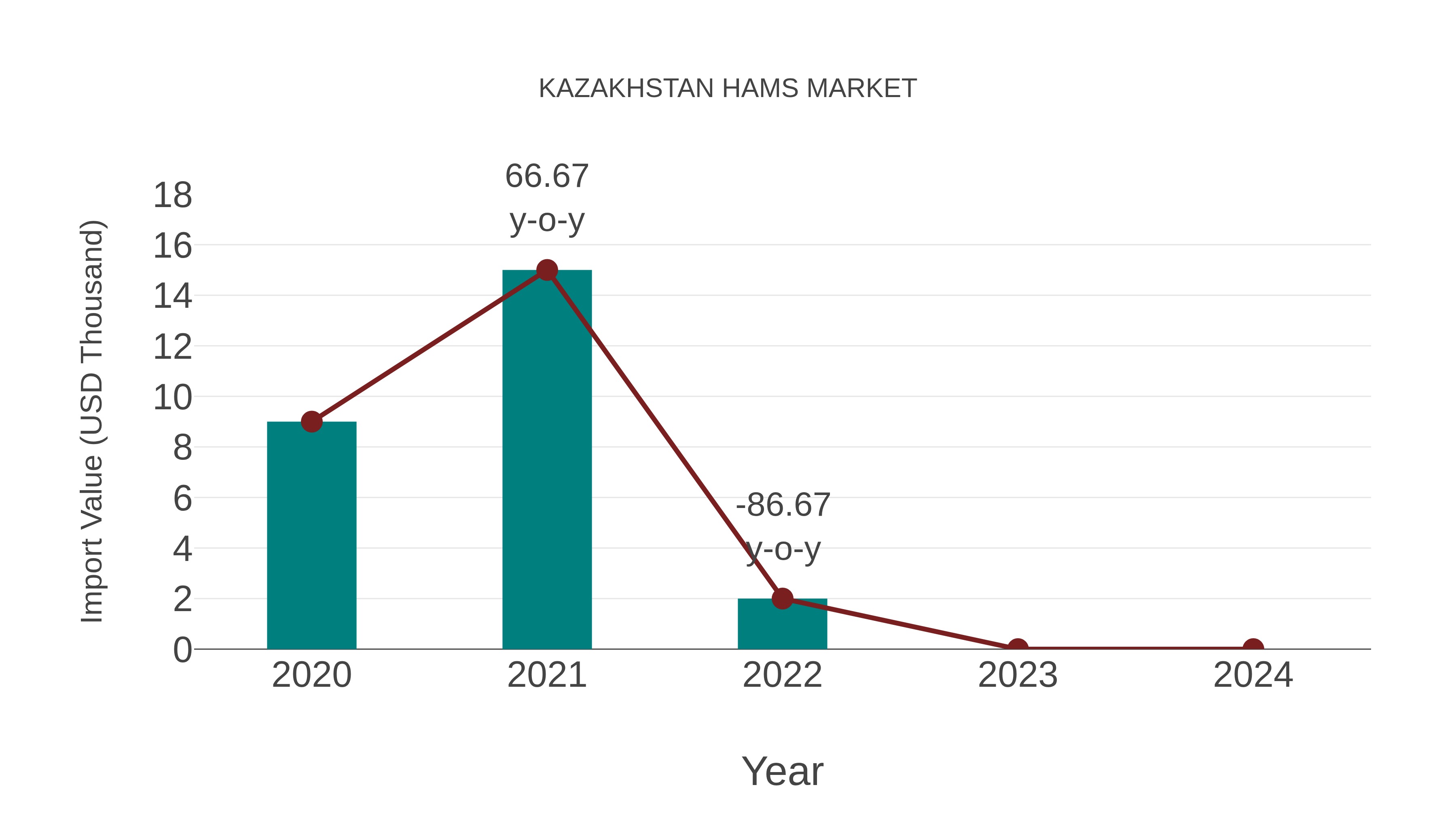  Kazakhstan Hams Market: Import Trend Analysis