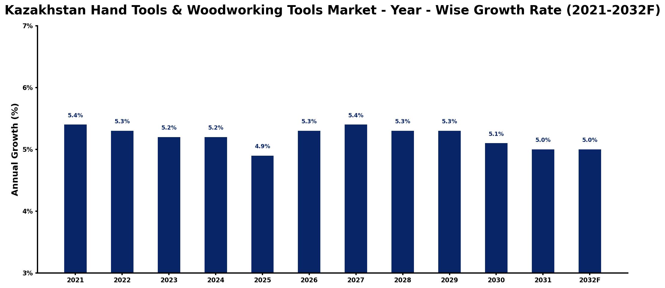 Kazakhstan Hand Tools & Woodworking Tools Market Year-wise Growth Rate and Key Drivers