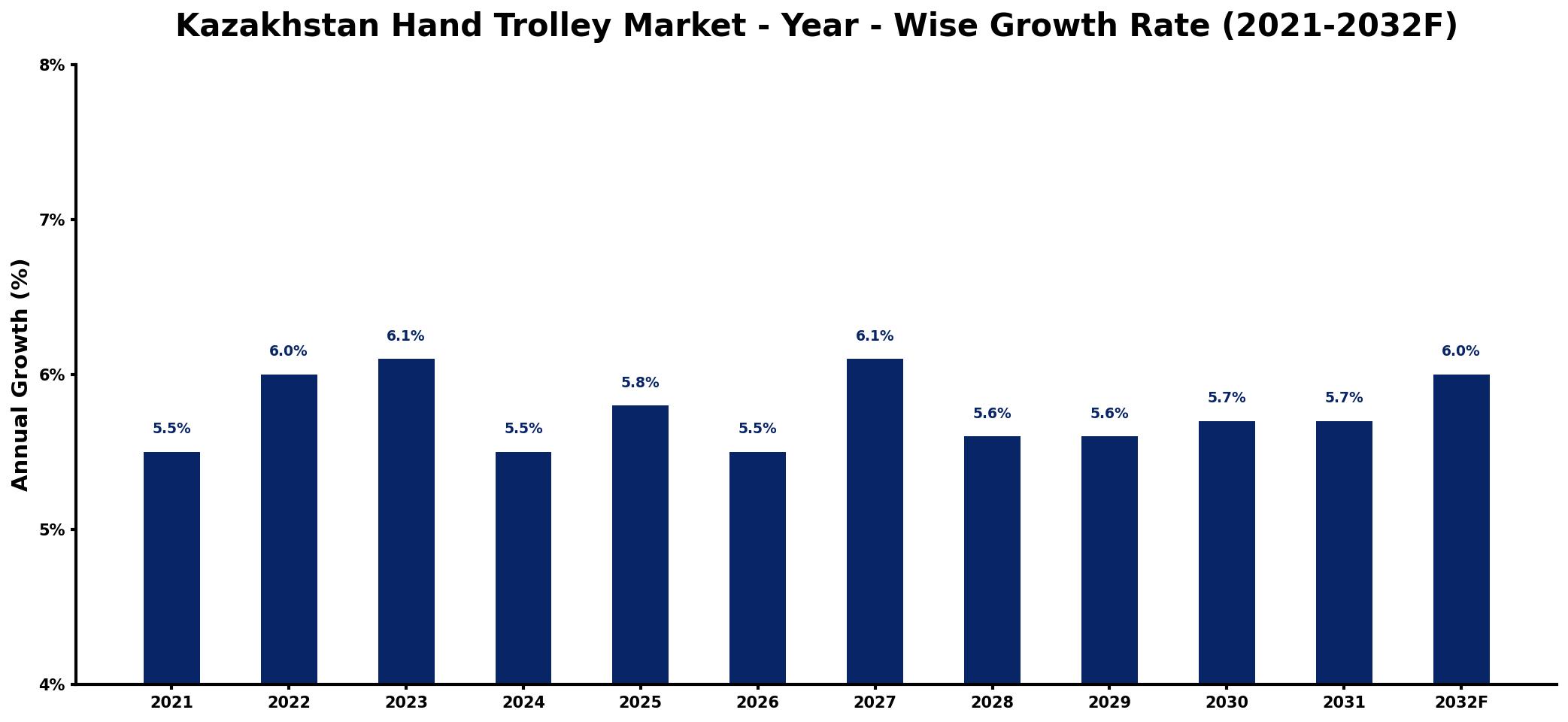 Kazakhstan Hand Trolley Market Year-wise Growth Rate and Key Drivers