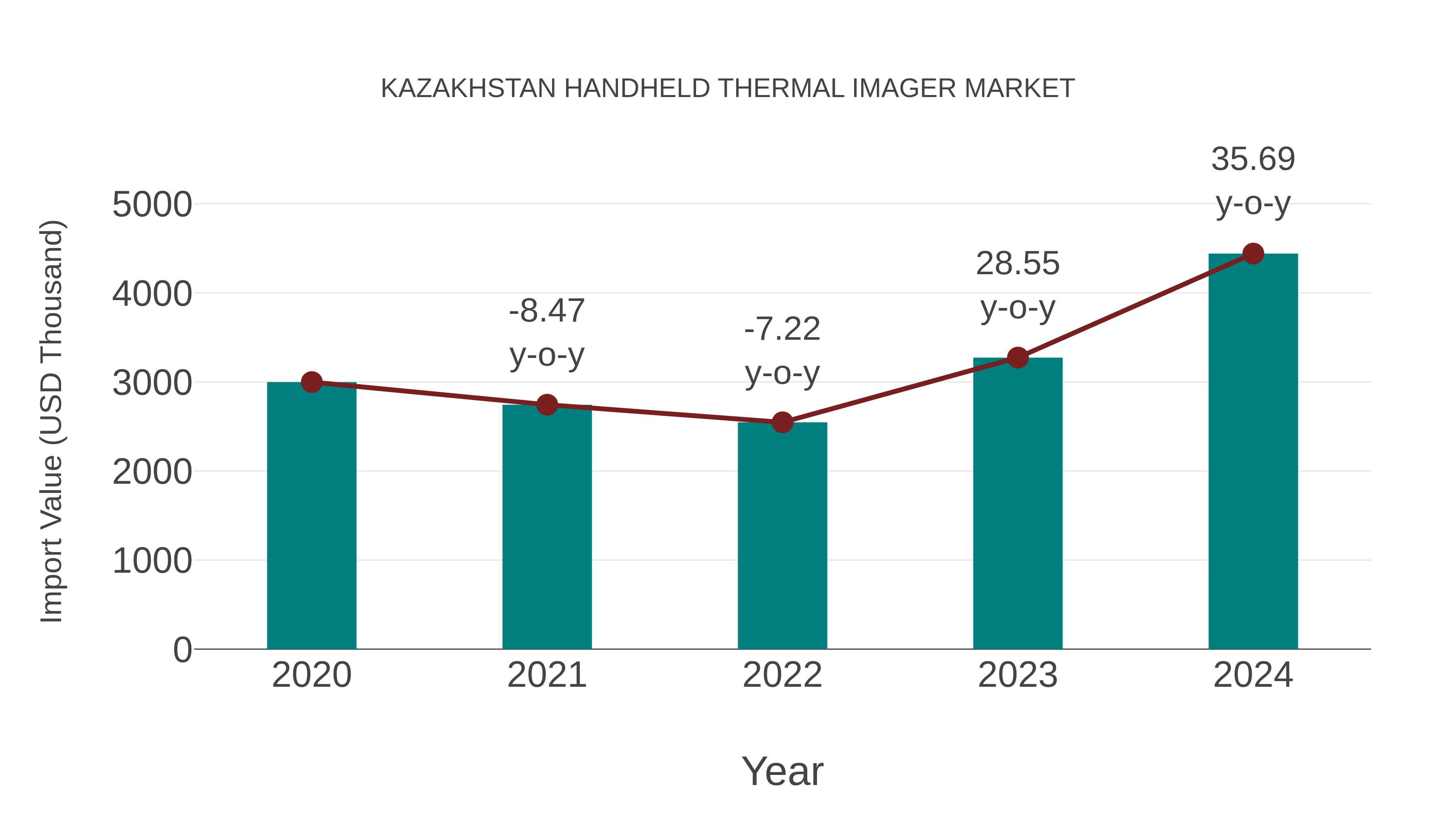Kazakhstan Handheld Thermal Imager Market: Import Trend Analysis