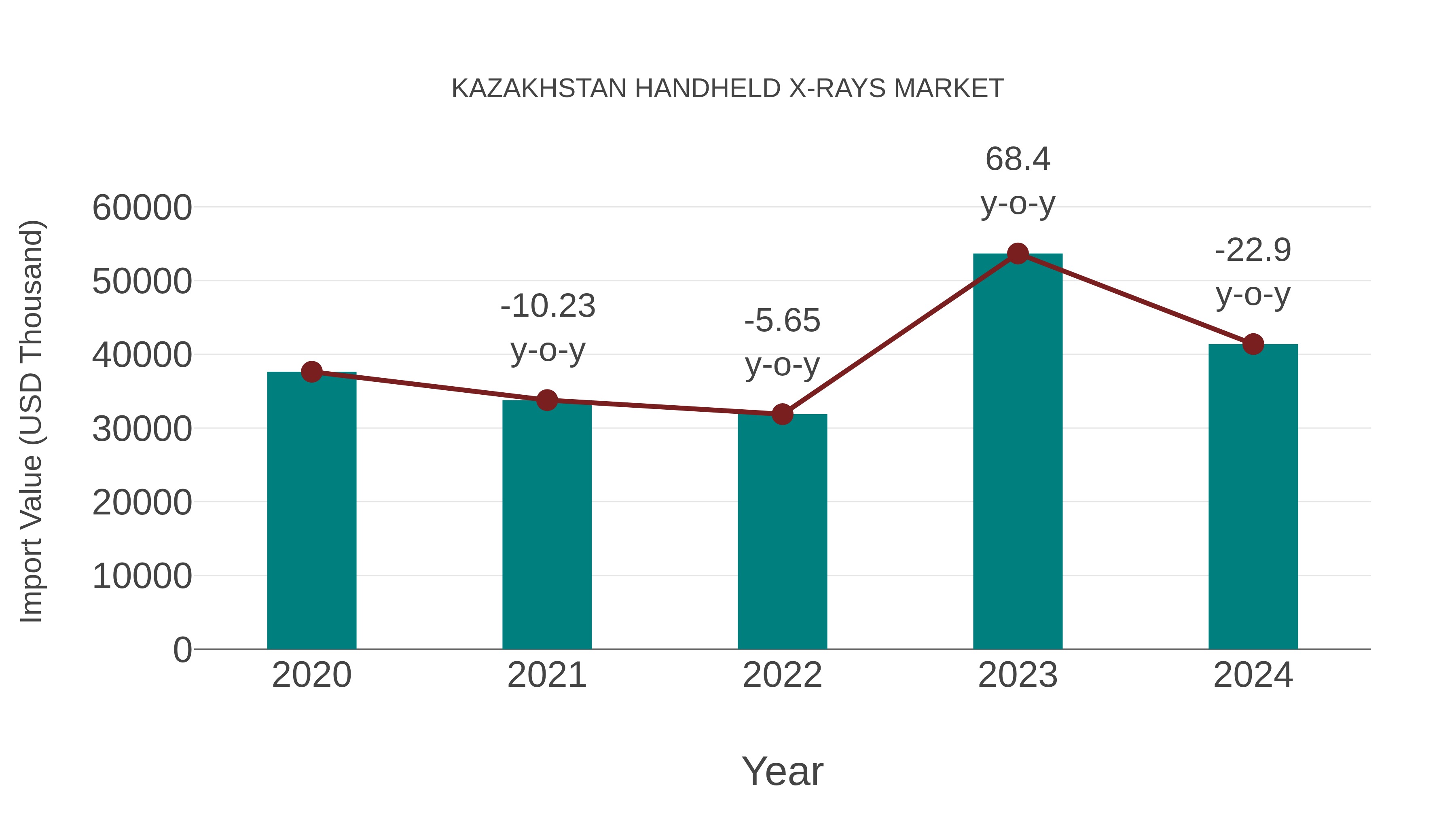  Kazakhstan Handheld X-rays Market: Import Trend Analysis