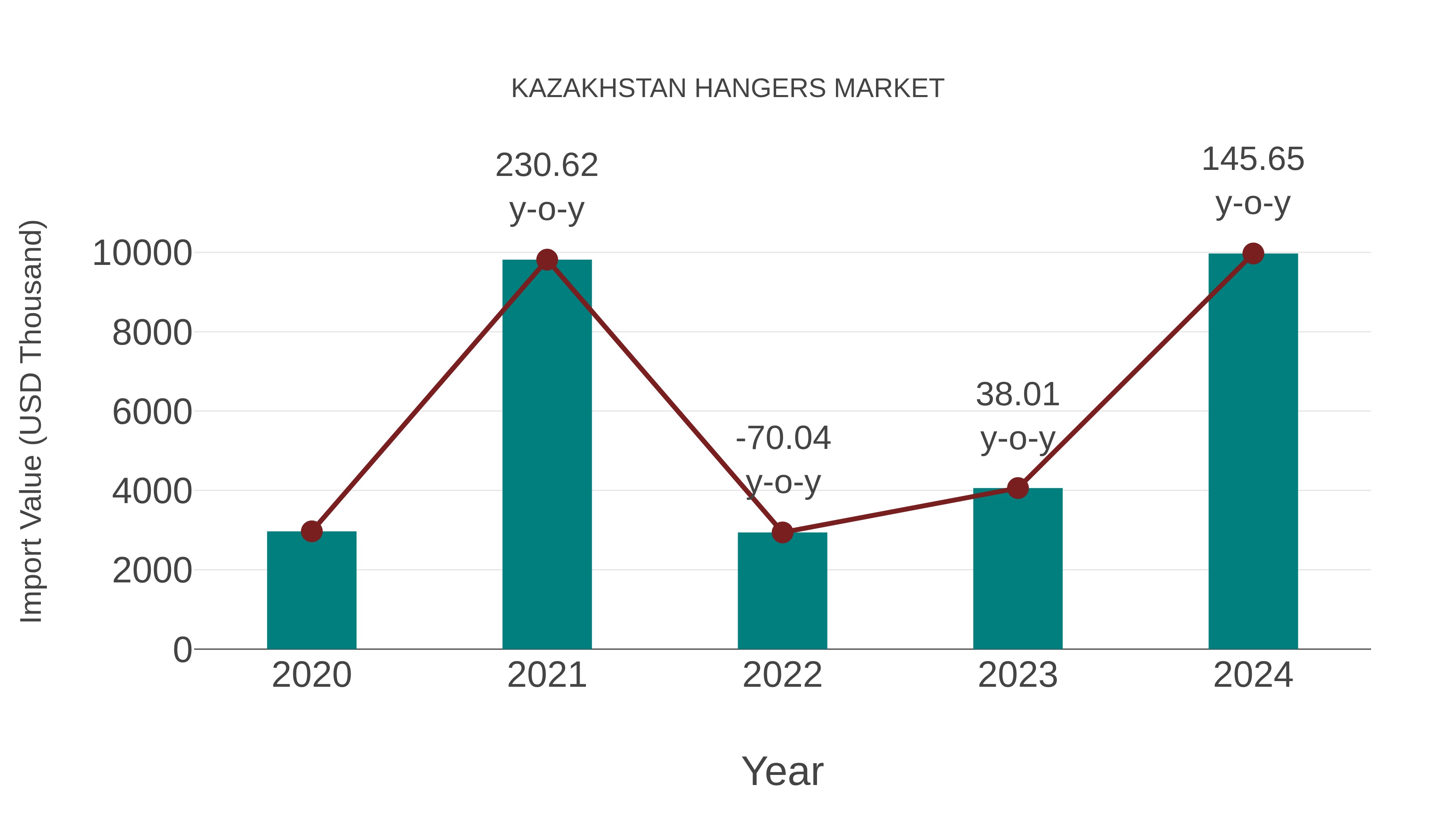  Kazakhstan Hangers Market: Import Trend Analysis