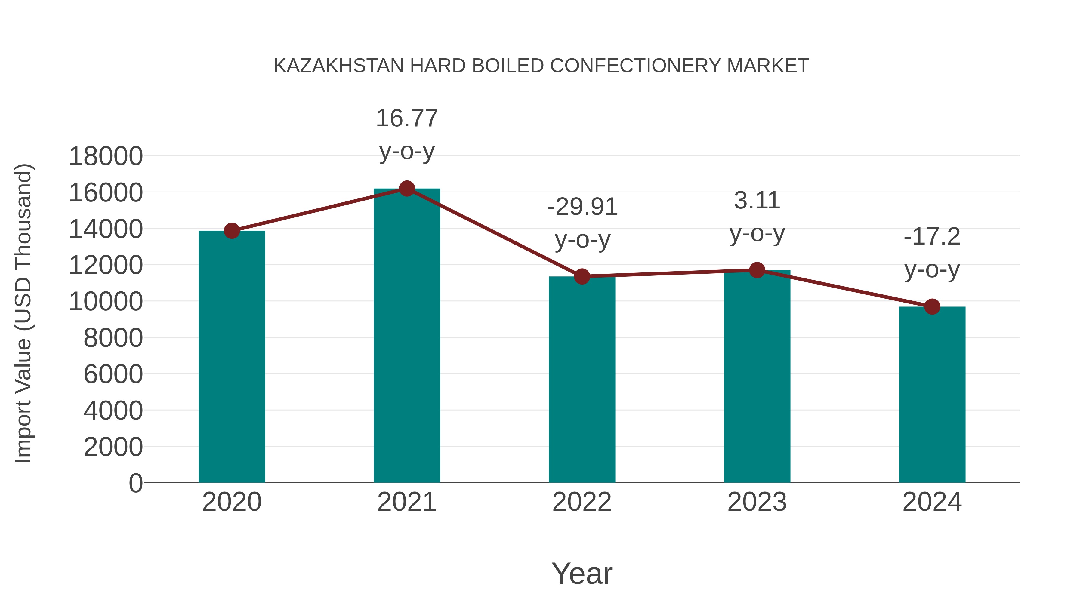  Kazakhstan Hard Boiled Confectionery Market: Import Trend Analysis