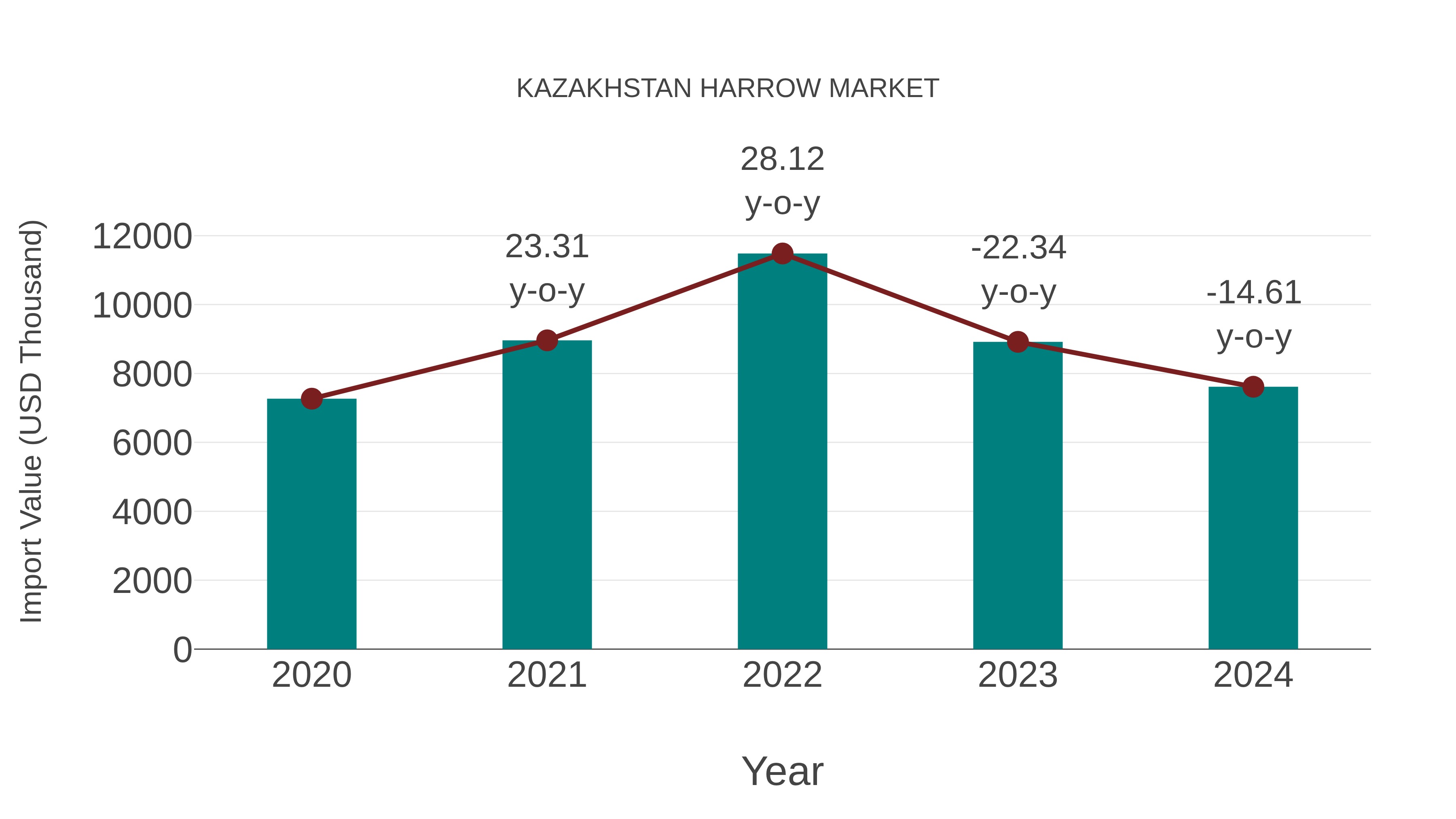  Kazakhstan Harrow Market: Import Trend Analysis