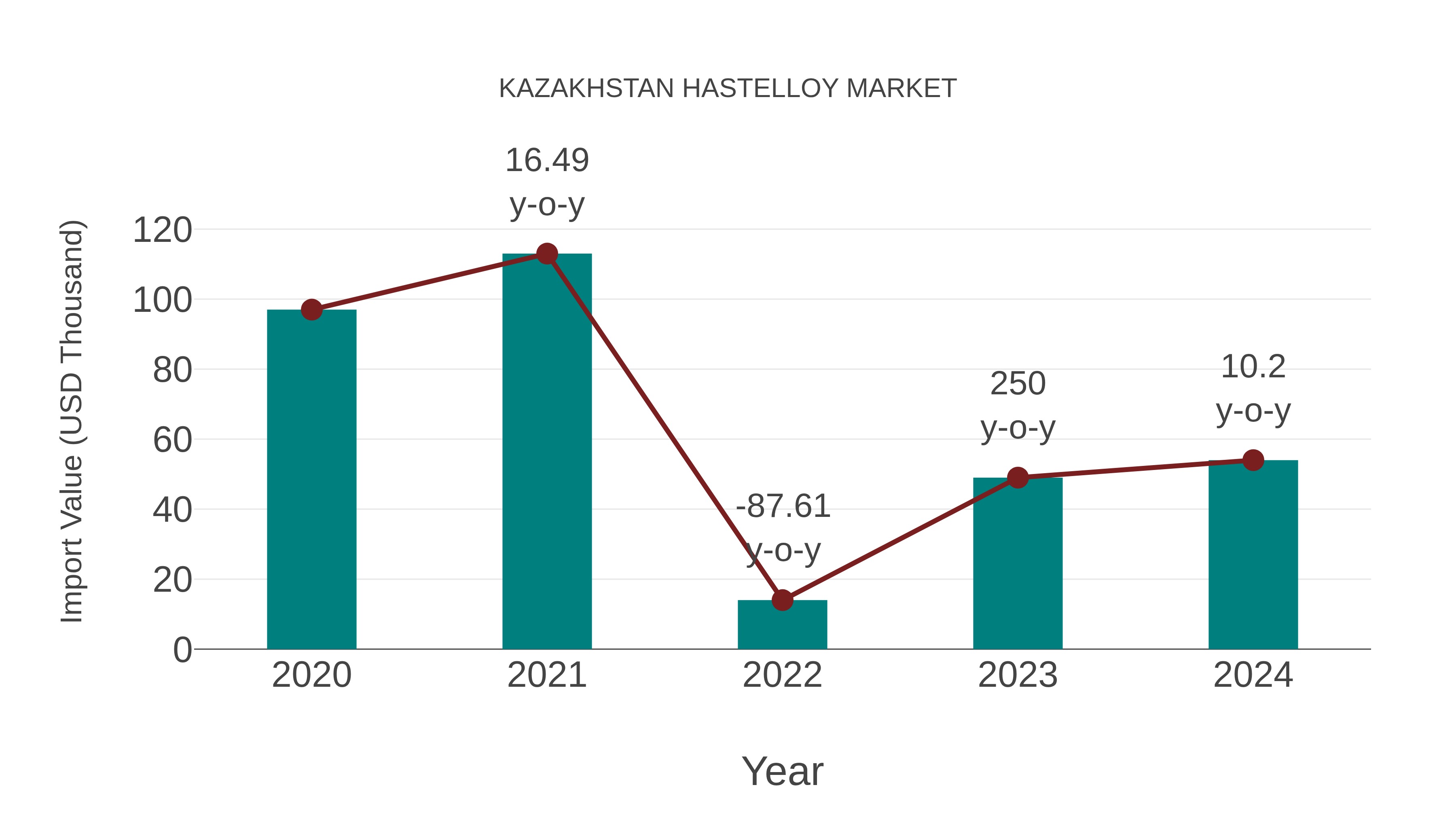  Kazakhstan Hastelloy Market: Import Trend Analysis