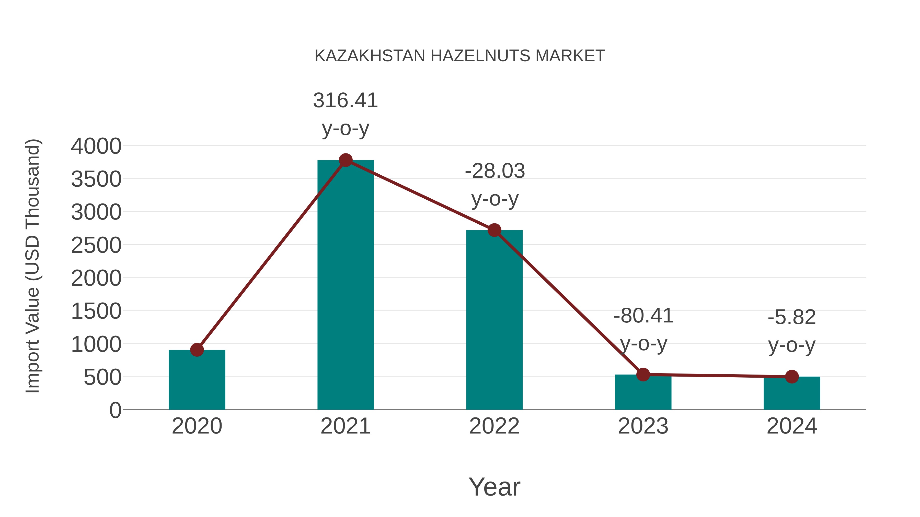  Kazakhstan Hazelnuts Market: Import Trend Analysis