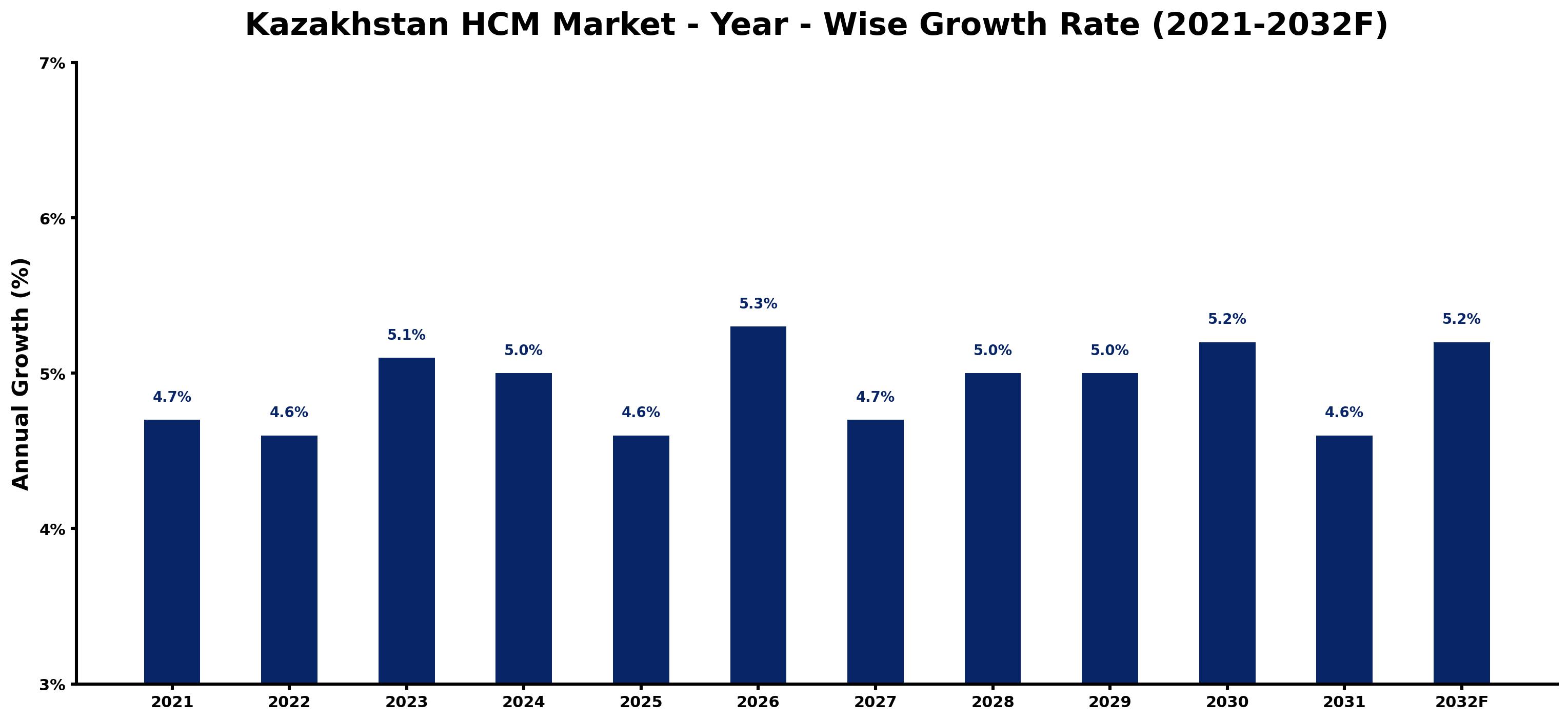 Kazakhstan HCM Market Year-wise Growth Rate and Key Drivers