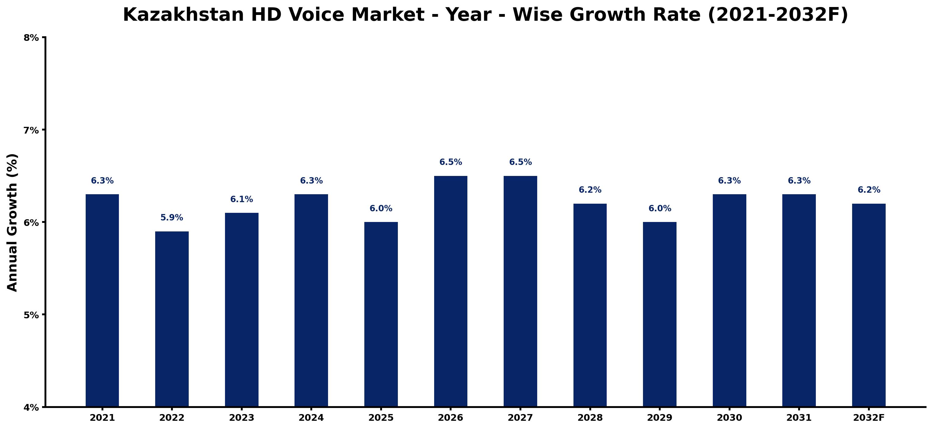 Kazakhstan HD Voice Market Year-wise Growth Rate and Key Drivers
