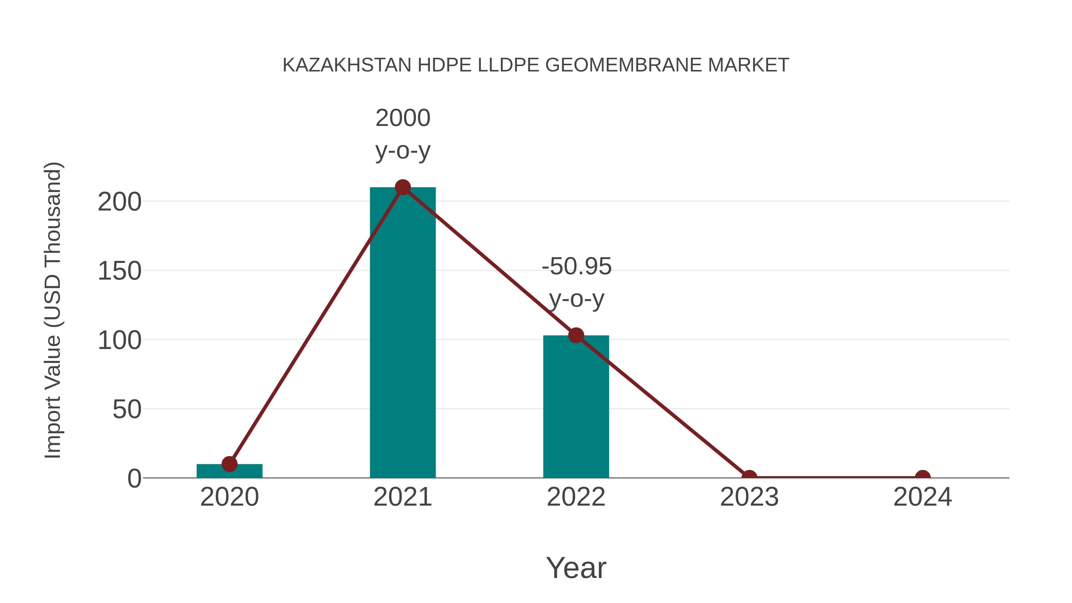  Kazakhstan Hdpe Lldpe Geomembrane Market: Import Trend Analysis