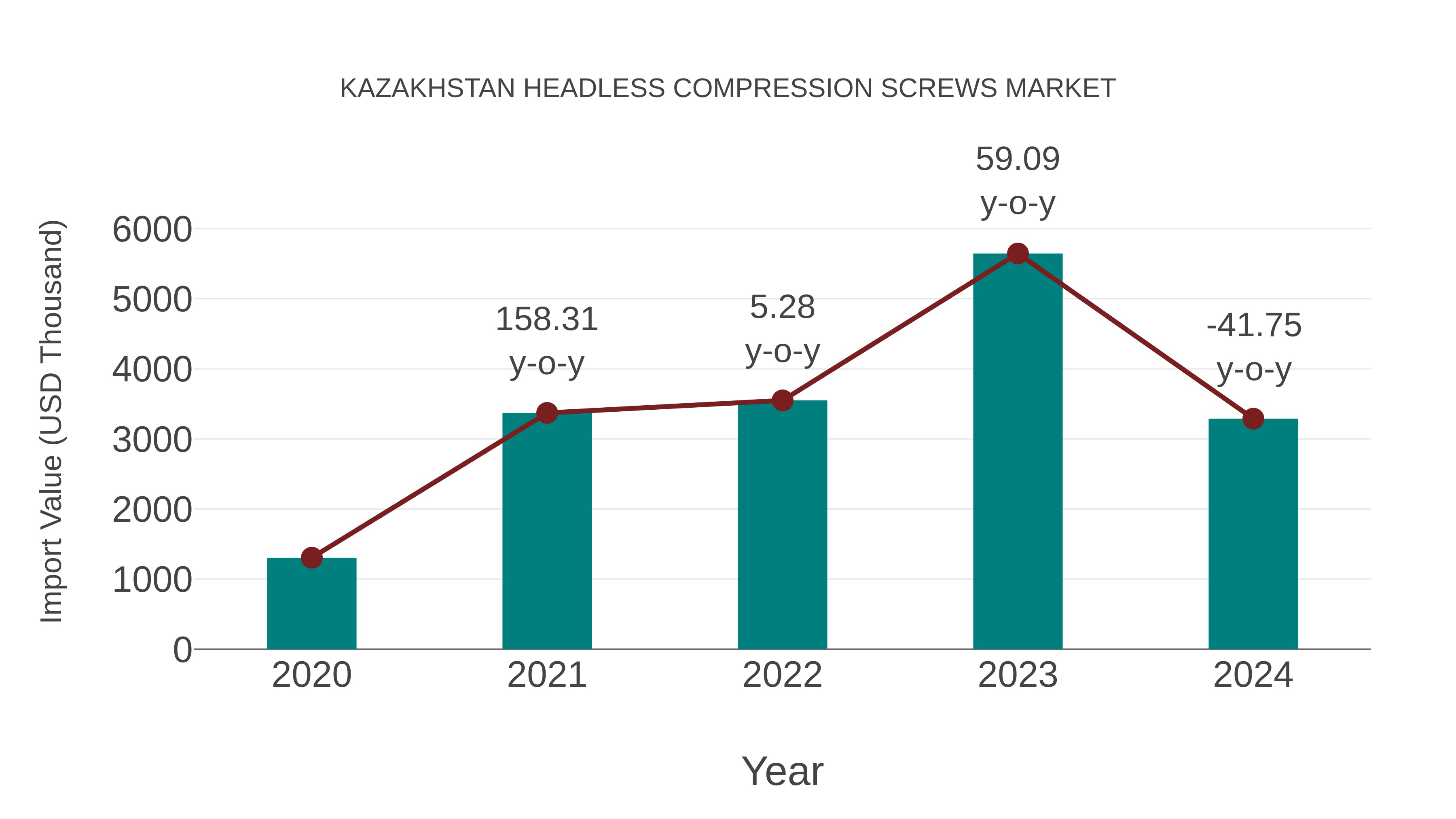  Kazakhstan Headless Compression Screws Market: Import Trend Analysis