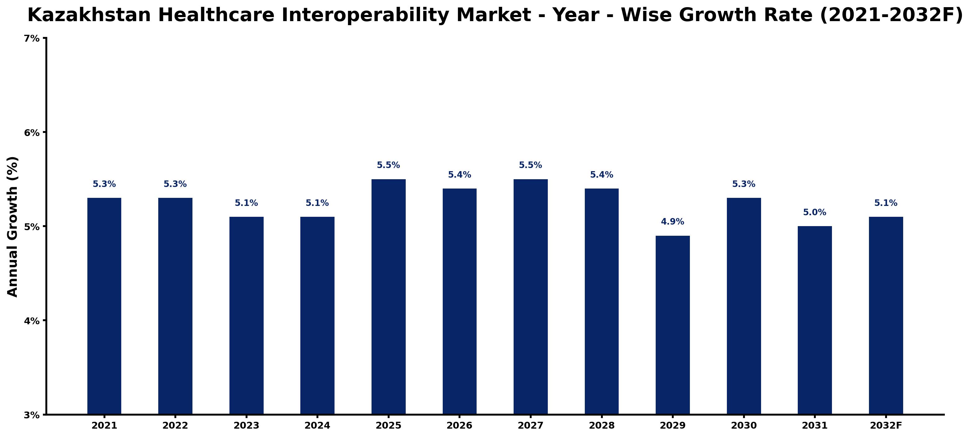 Kazakhstan Healthcare Interoperability Market Year-wise Growth Rate and Key Drivers