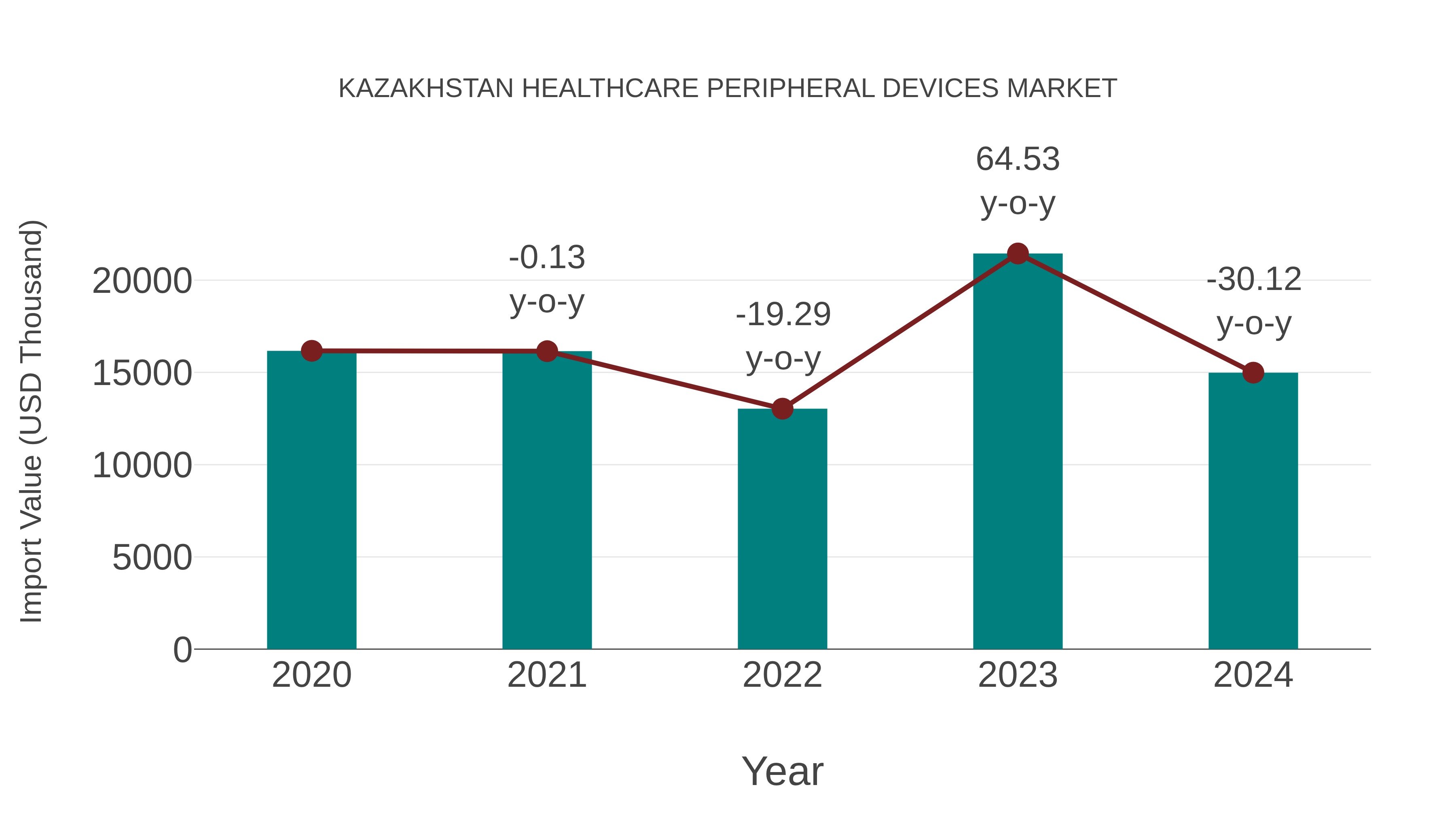  Kazakhstan Healthcare Peripheral Devices Market: Import Trend Analysis