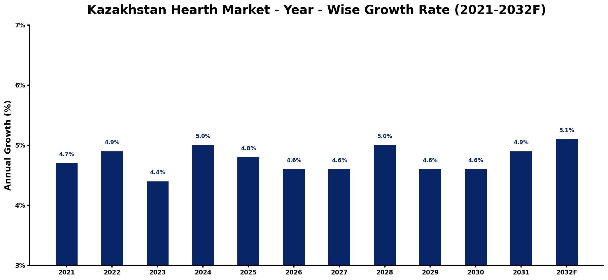 Kazakhstan Hearth Market Year-wise Growth Rate and Key Drivers