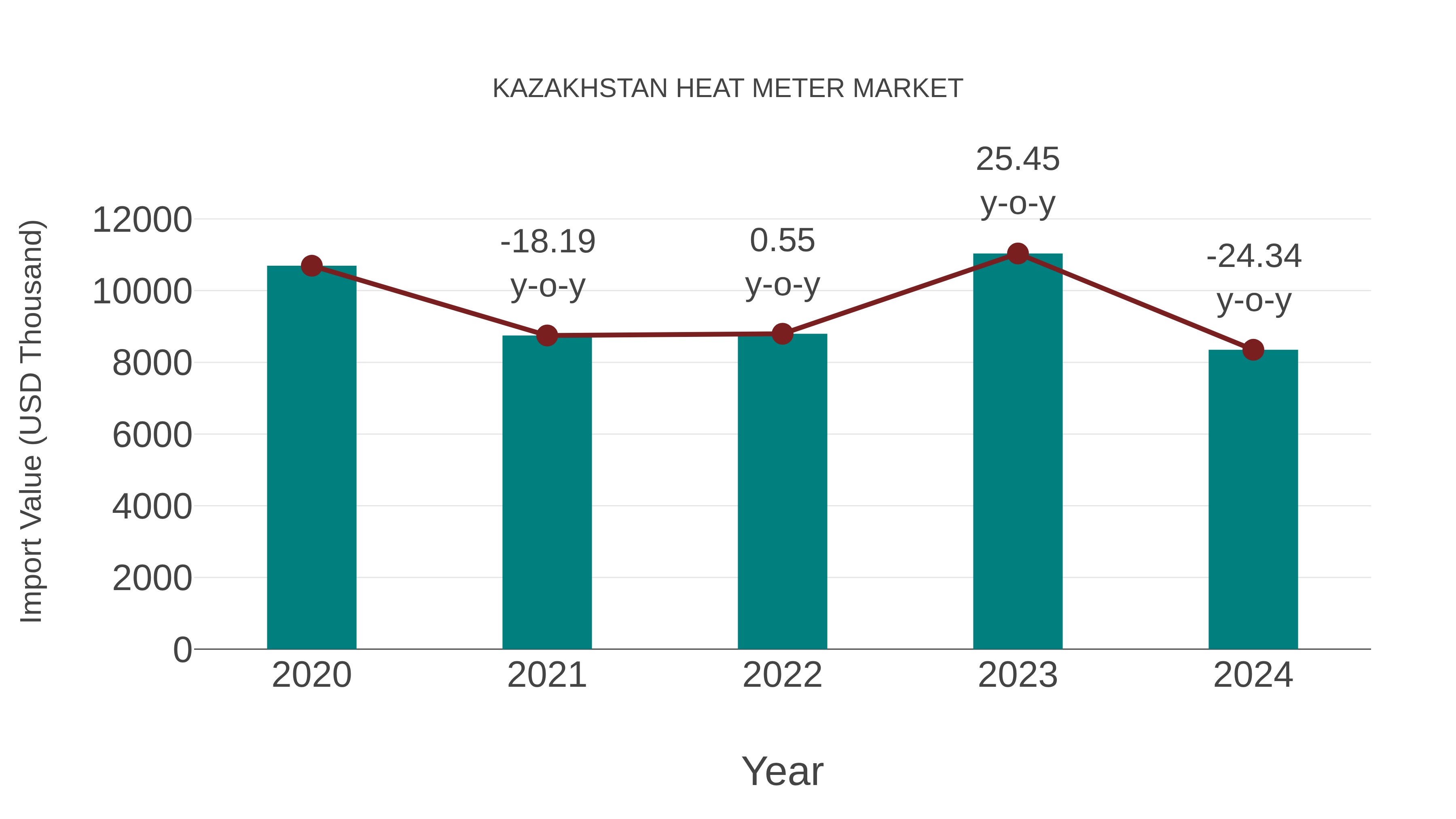  Kazakhstan Heat Meter Market: Import Trend Analysis