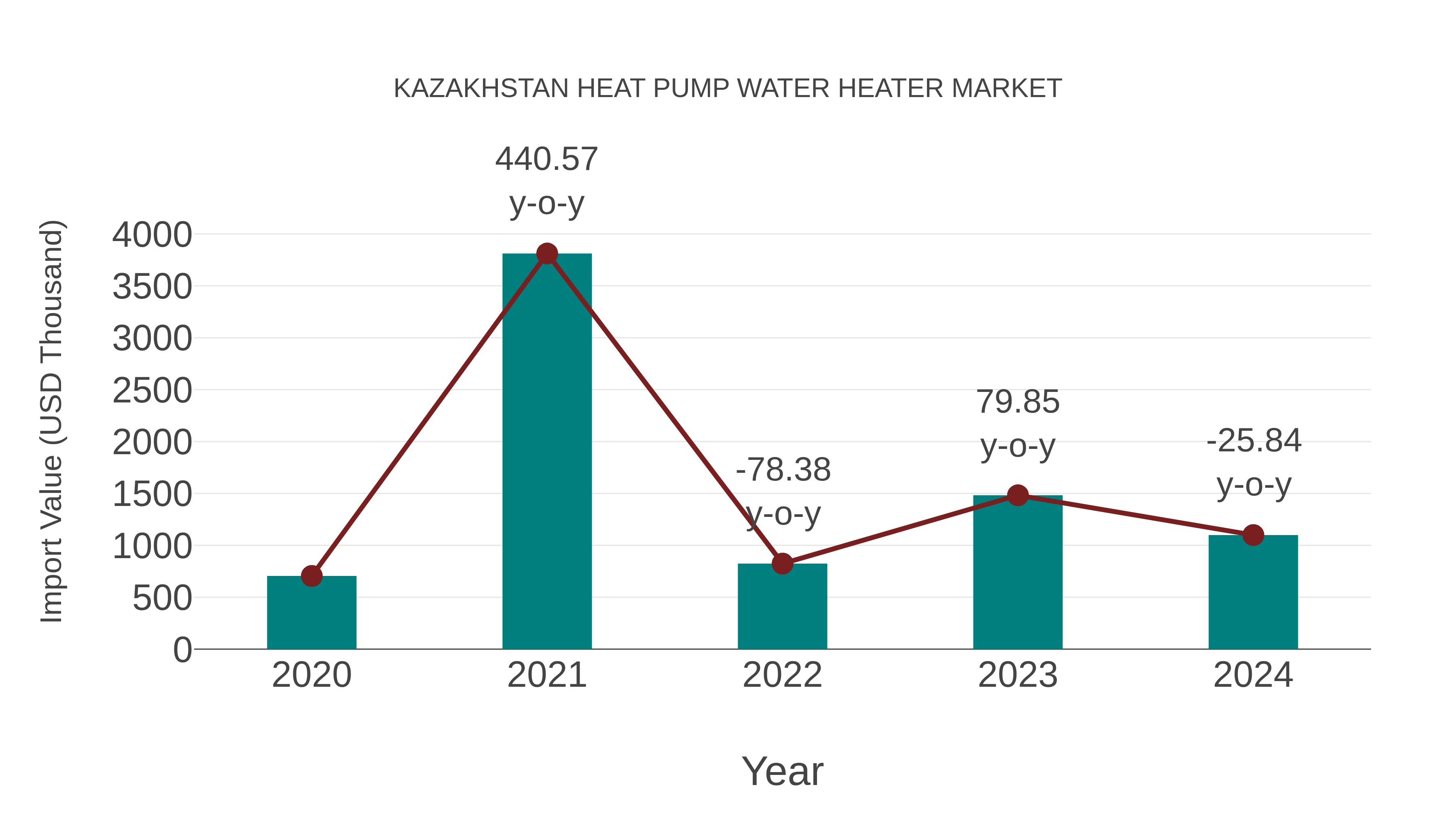 Kazakhstan Heat Pump Water Heater Market: Import Trend Analysis