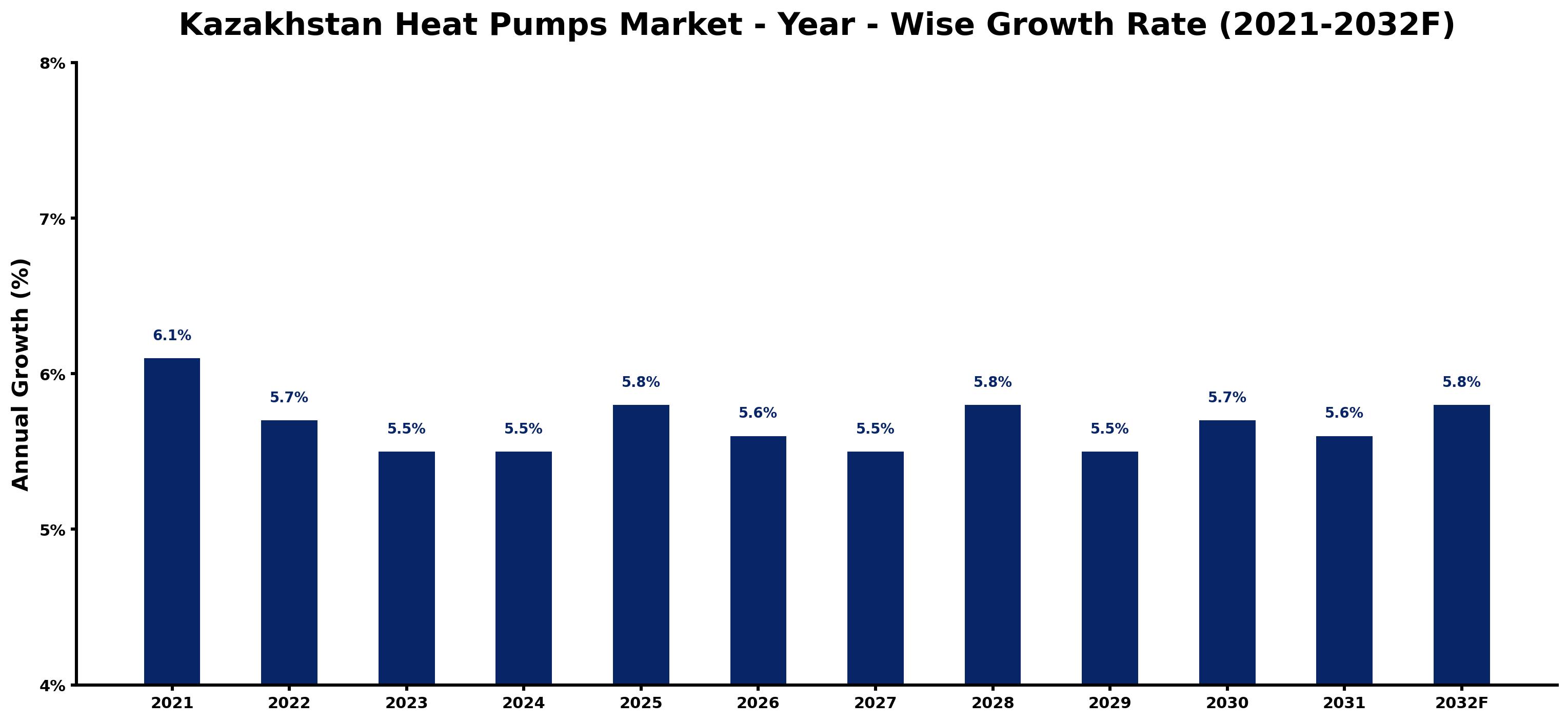 Kazakhstan Heat Pumps Market Year-wise Growth Rate and Key Drivers