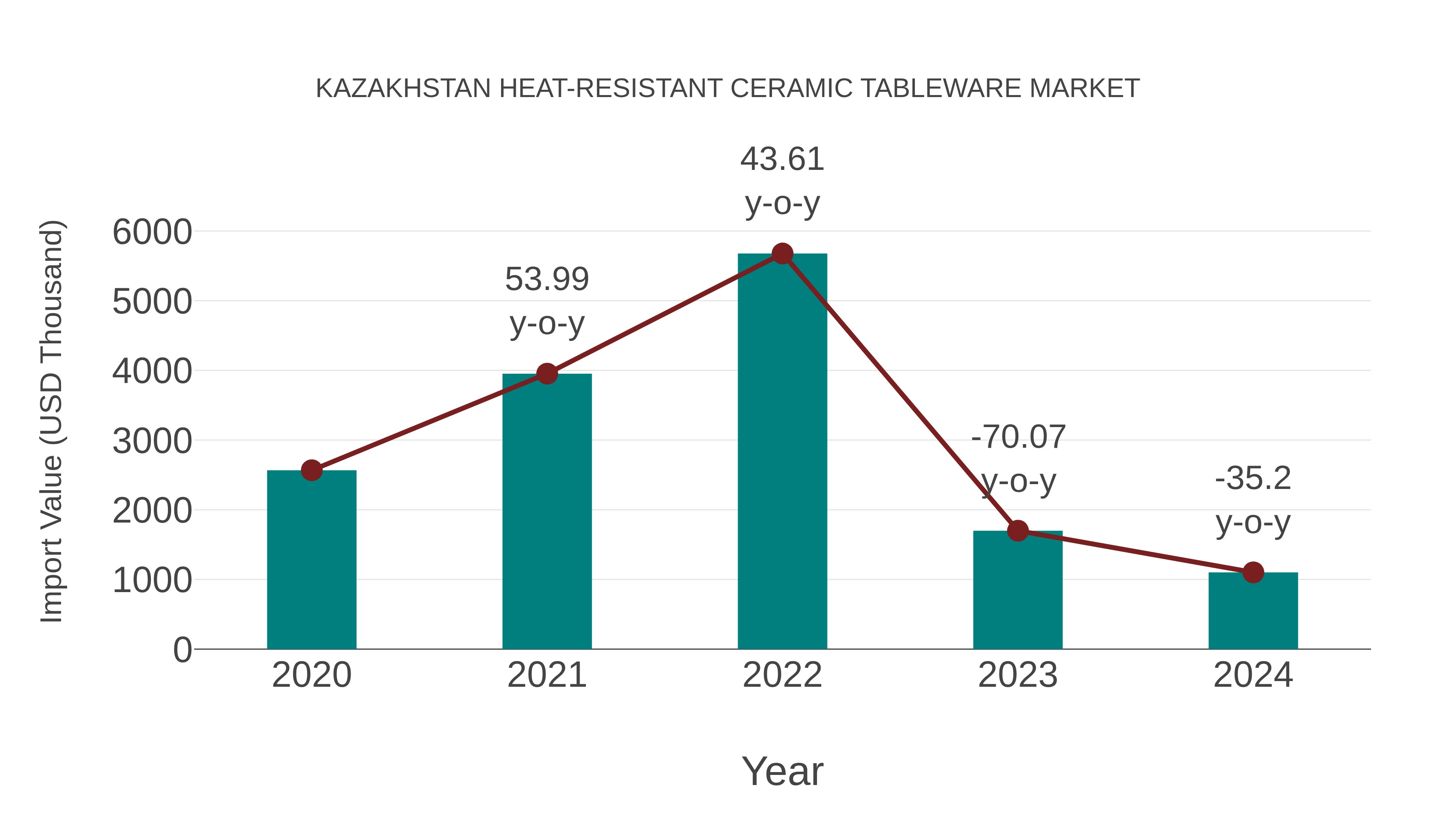  Kazakhstan Heat-resistant Ceramic Tableware Market: Import Trend Analysis