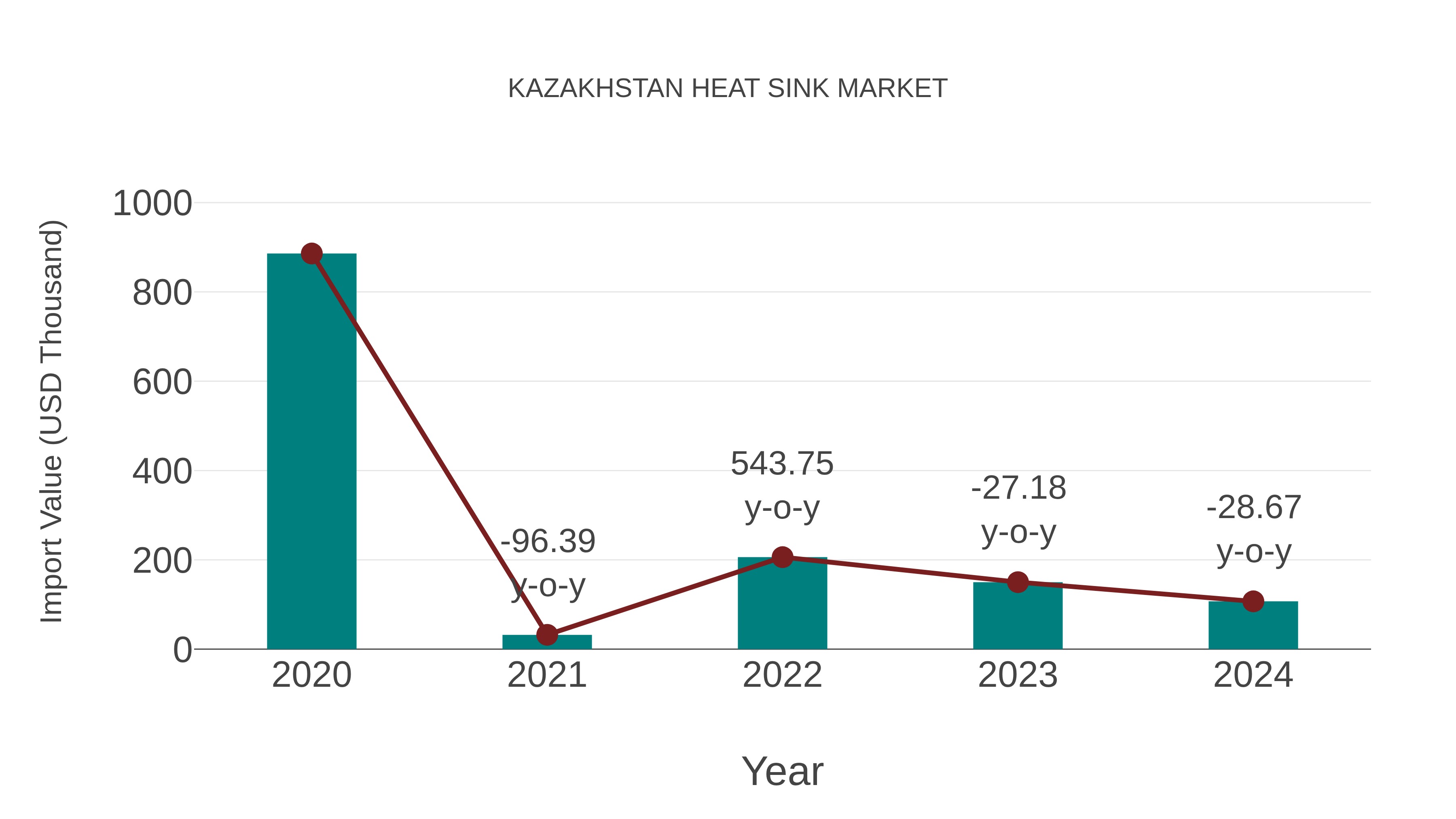 Kazakhstan Heat Sink Market: Import Trend Analysis