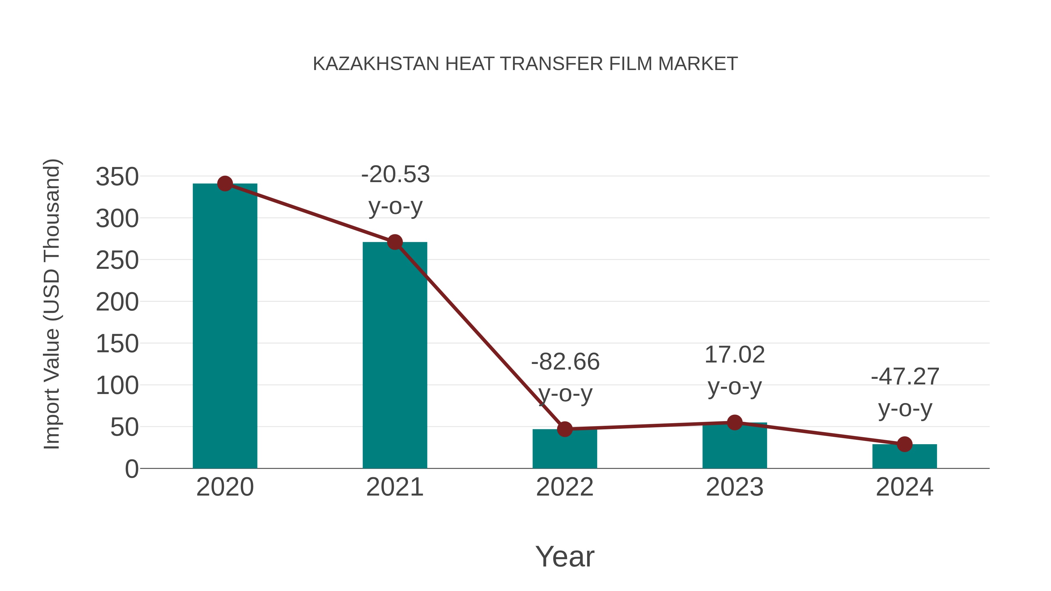 Kazakhstan Heat Transfer Film Market: Import Trend Analysis