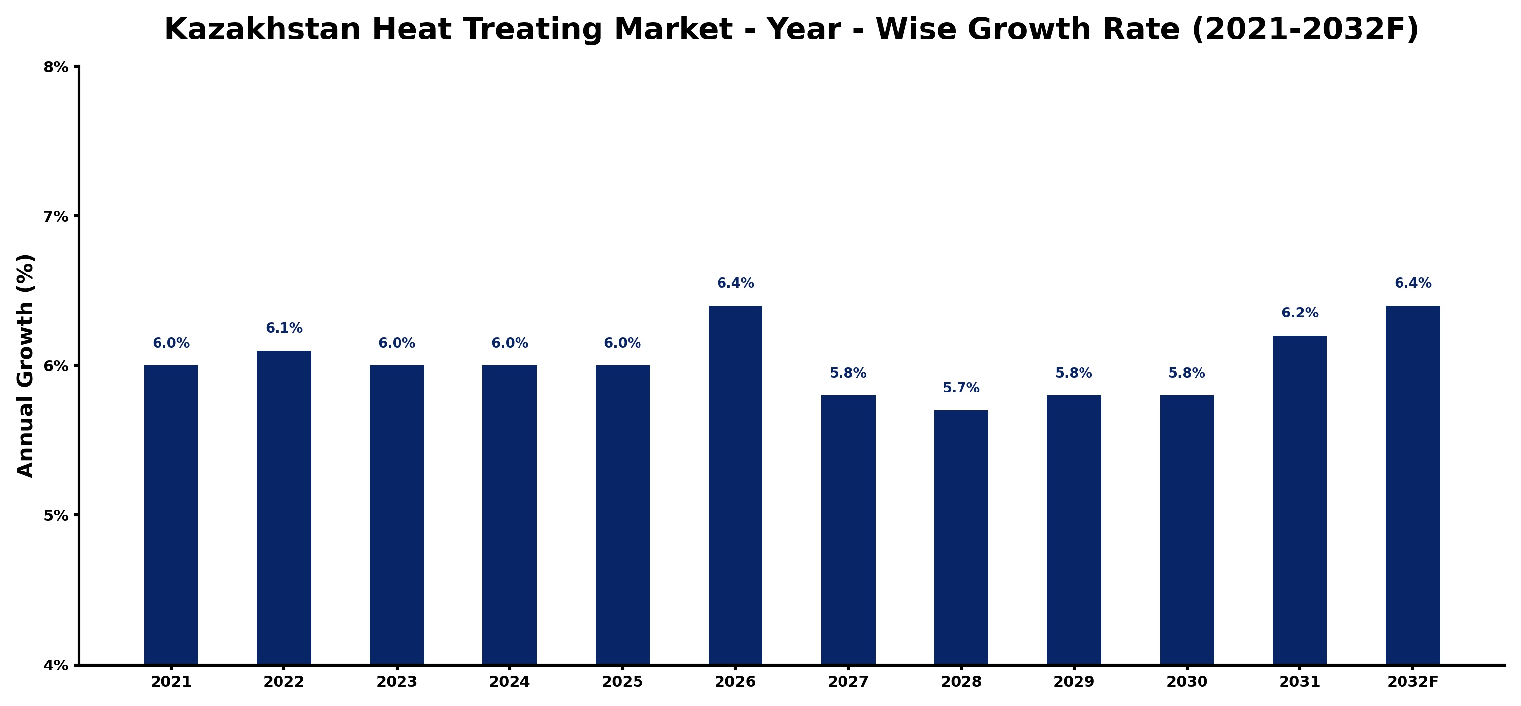 Kazakhstan Heat Treating Market Year-wise Growth Rate and Key Drivers