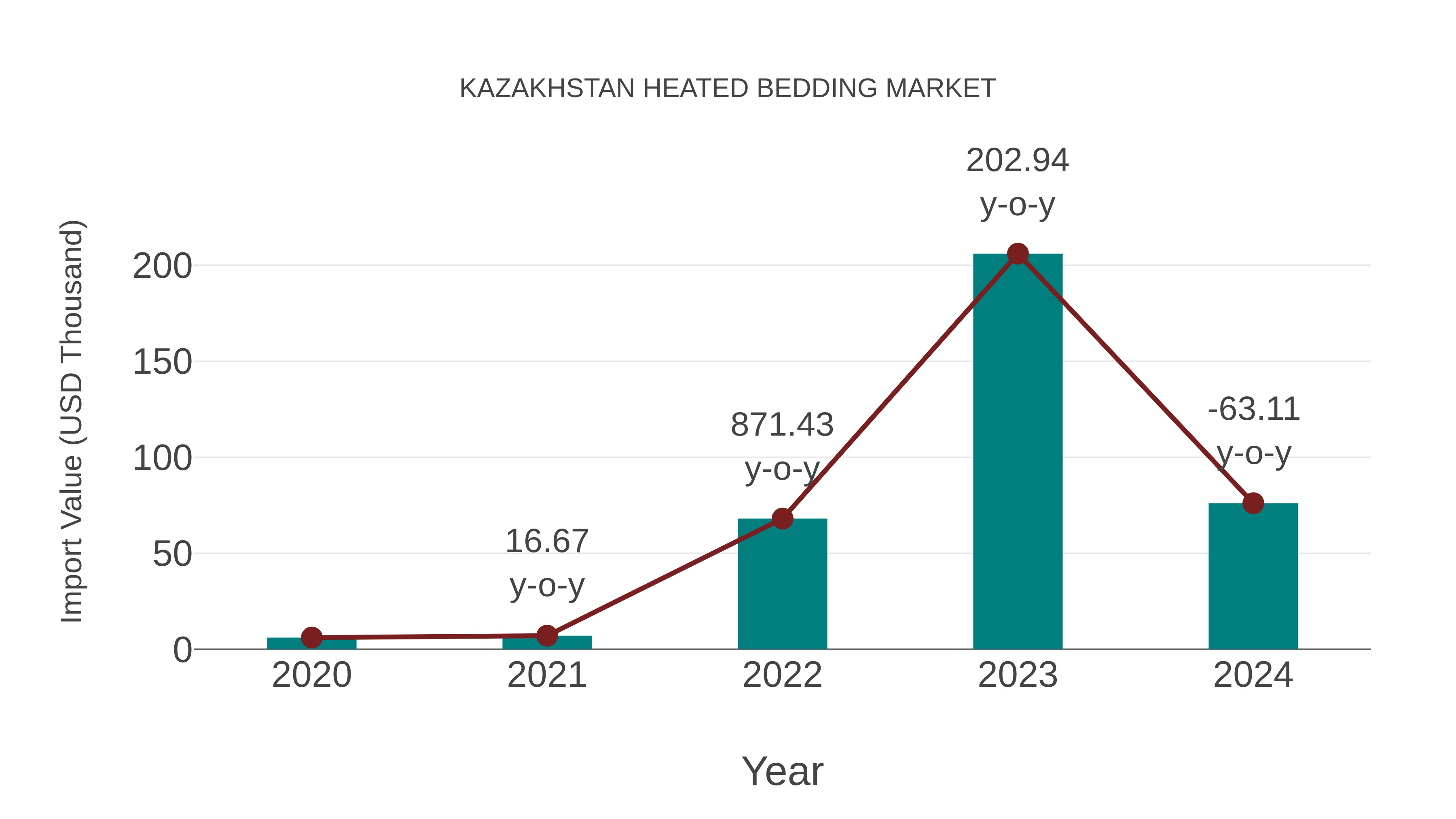 Kazakhstan Heated Bedding Market: Import Trend Analysis