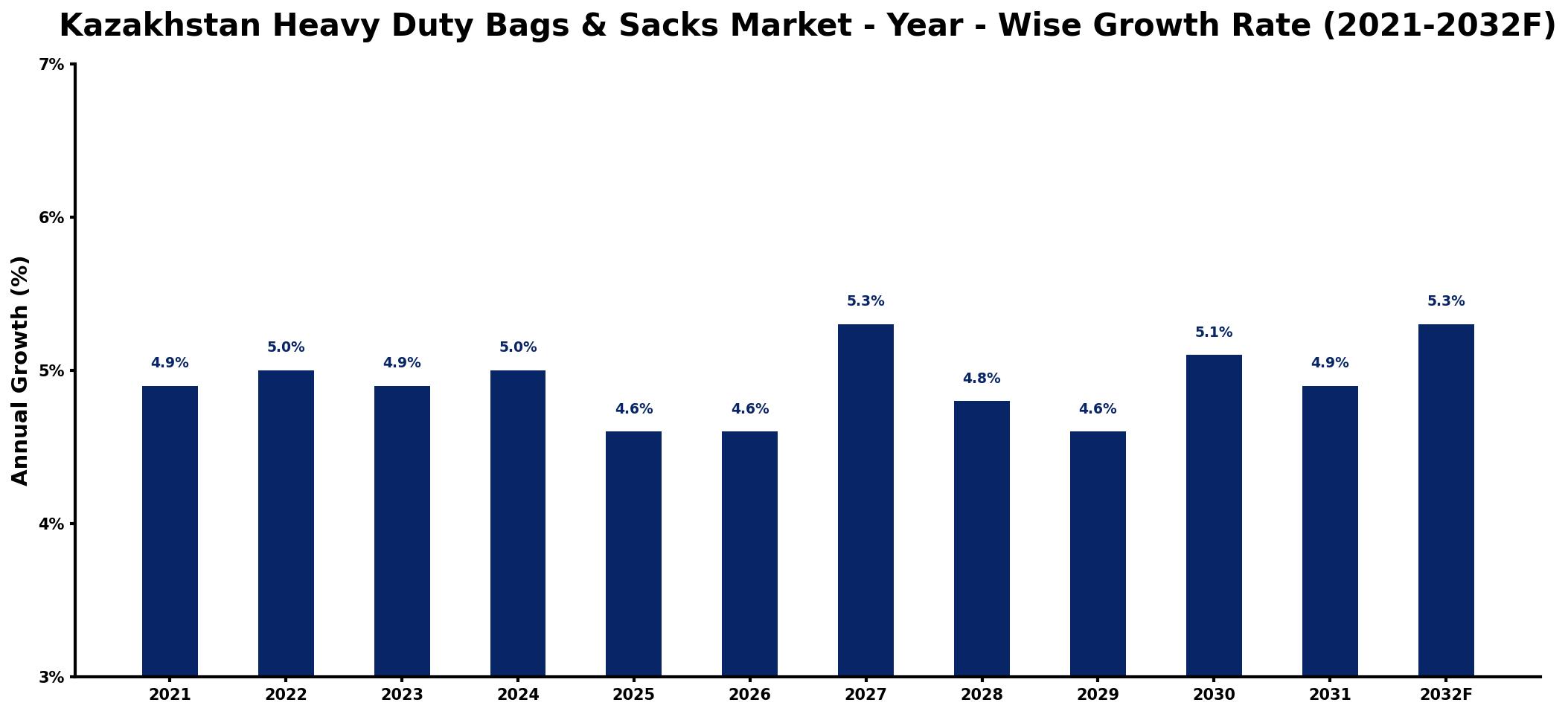 Kazakhstan Heavy Duty Bags & Sacks Market Year-wise Growth Rate and Key Drivers