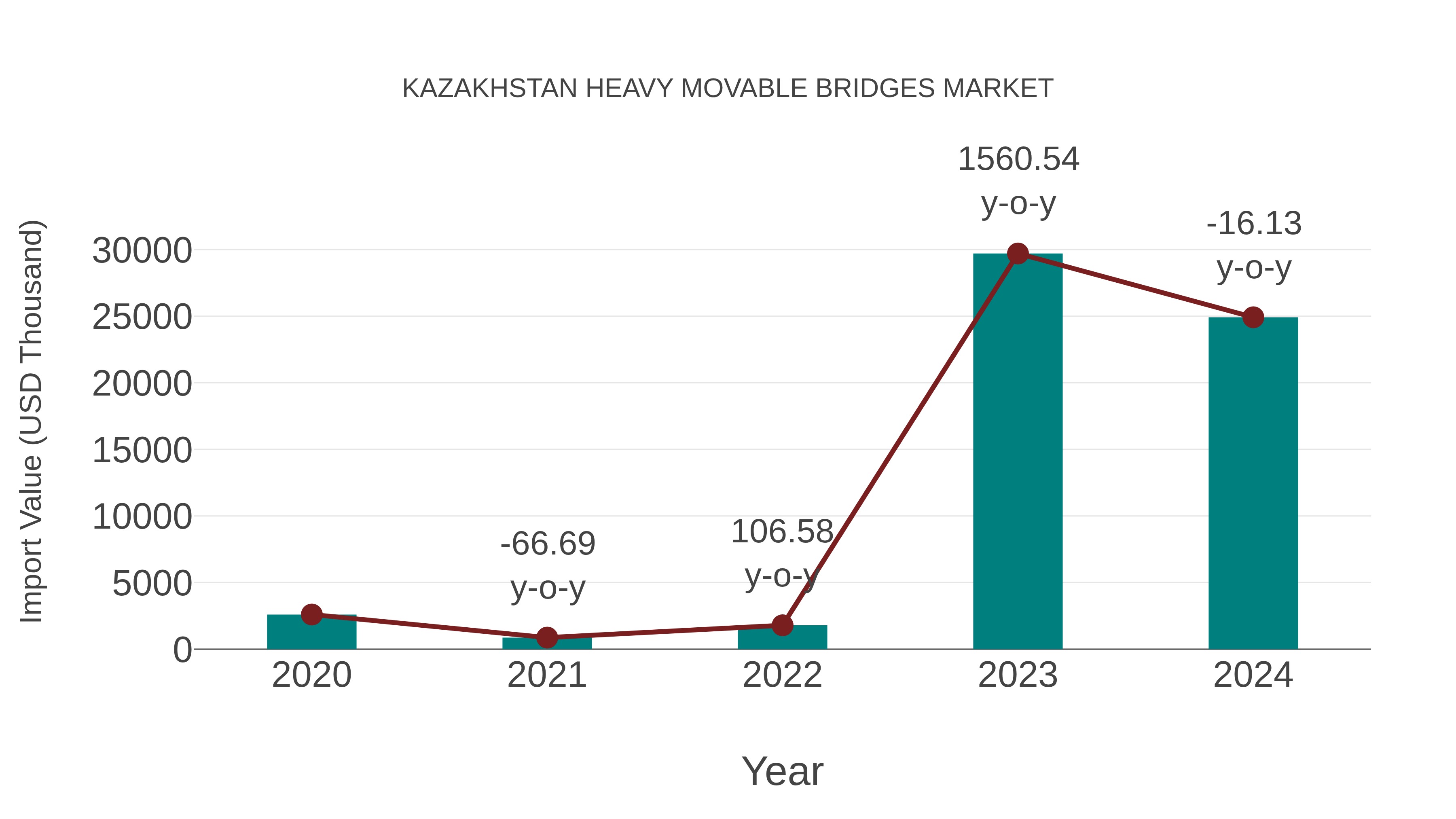  Kazakhstan Heavy Movable Bridges Market: Import Trend Analysis