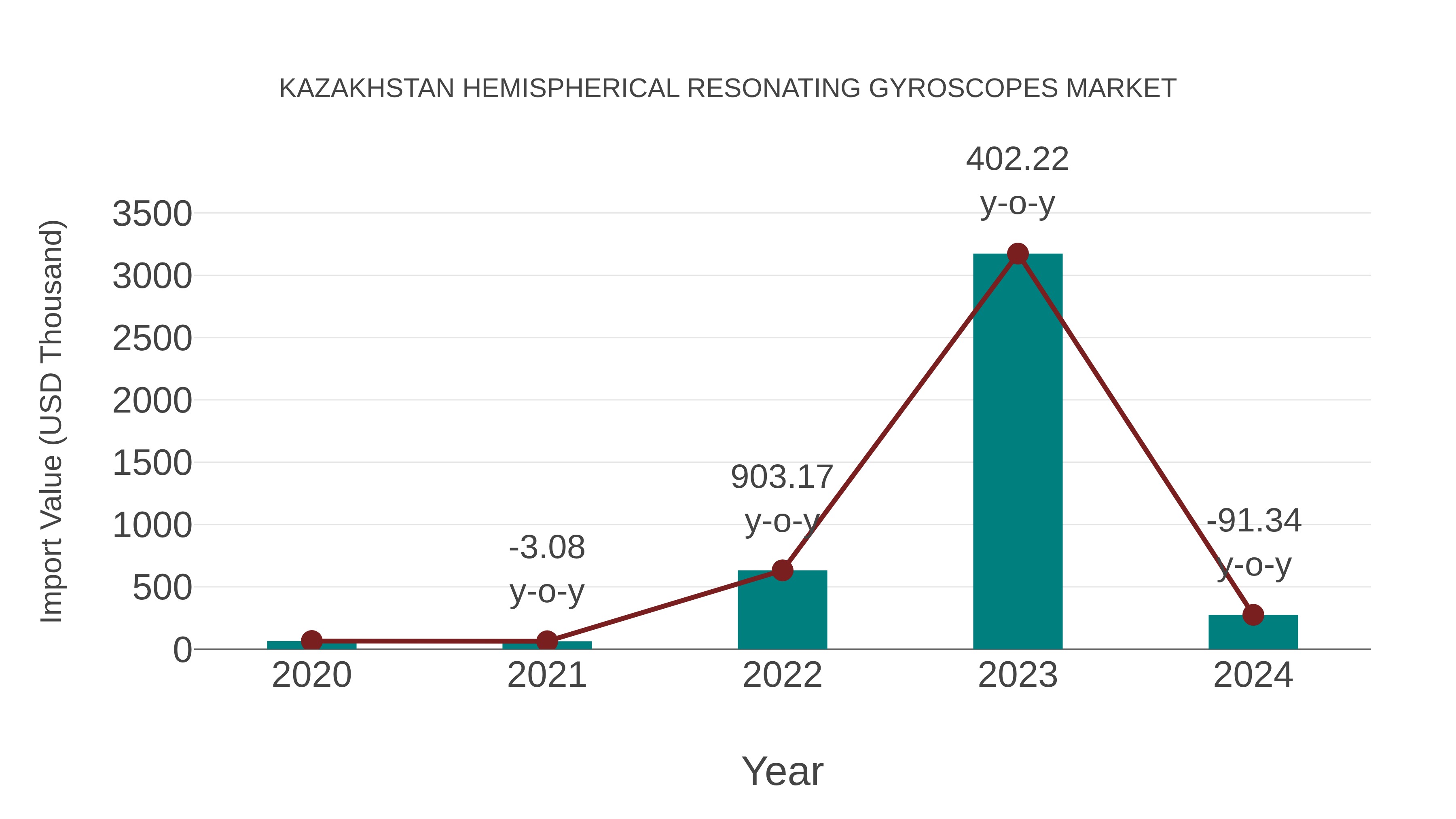  Kazakhstan Hemispherical Resonating Gyroscopes Market: Import Trend Analysis