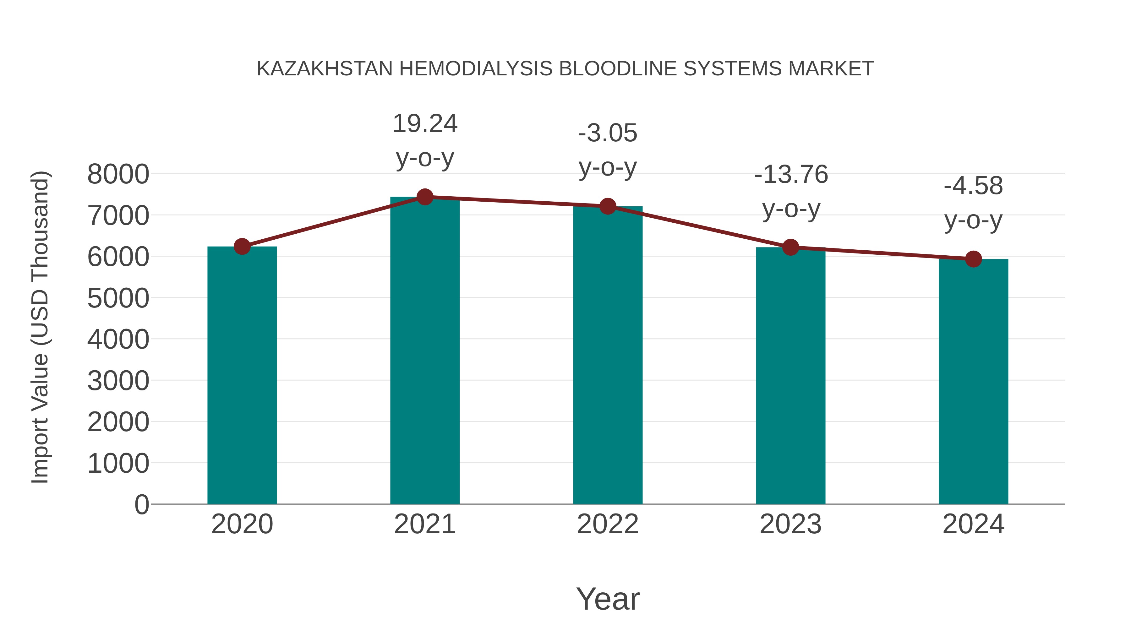 Kazakhstan Hemodialysis Bloodline Systems Market: Import Trend Analysis