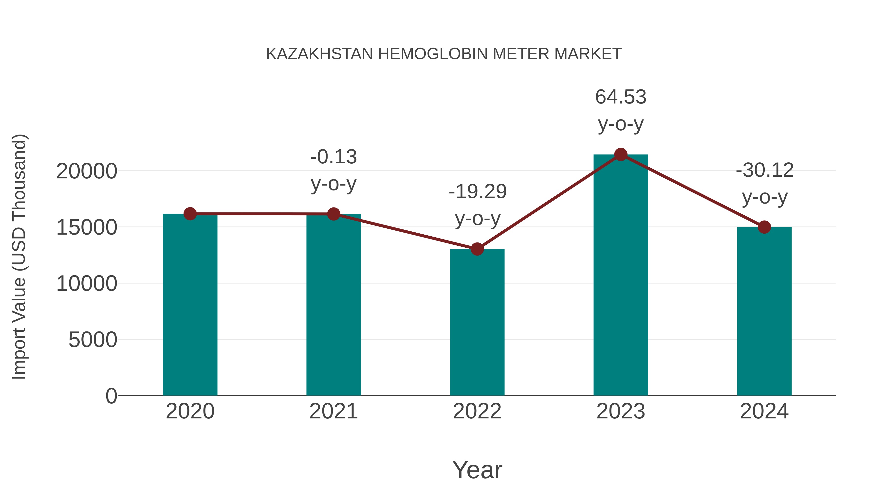  Kazakhstan Hemoglobin Meter Market: Import Trend Analysis