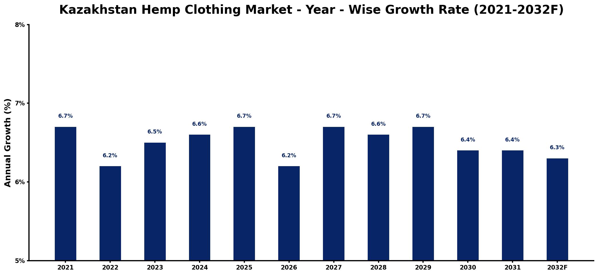 Kazakhstan Hemp Clothing Market Year-wise Growth Rate and Key Drivers
