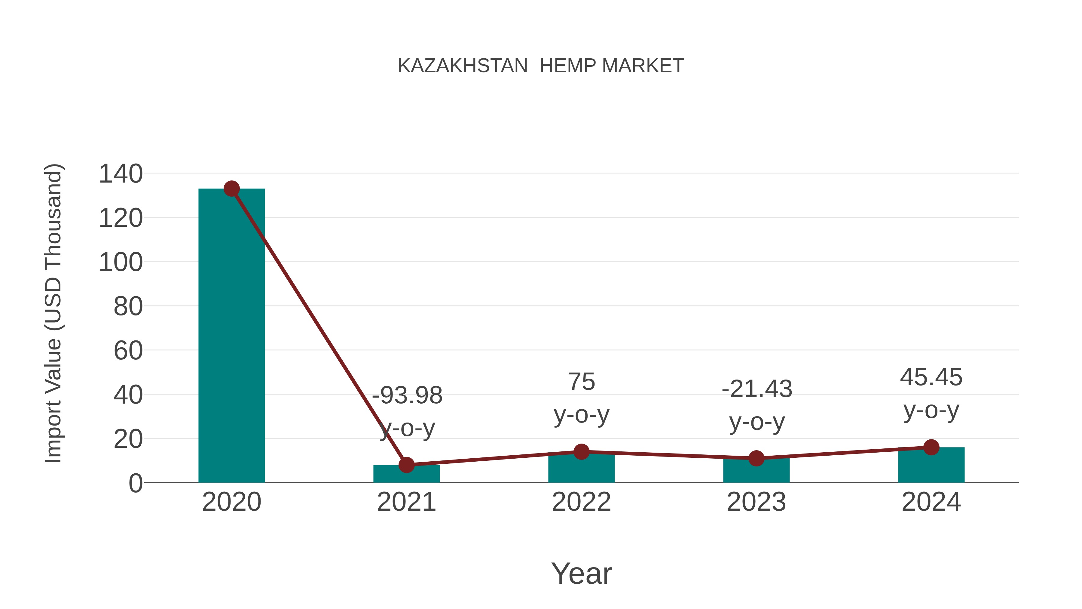 Kazakhstan Hemp Market: Import Trend Analysis