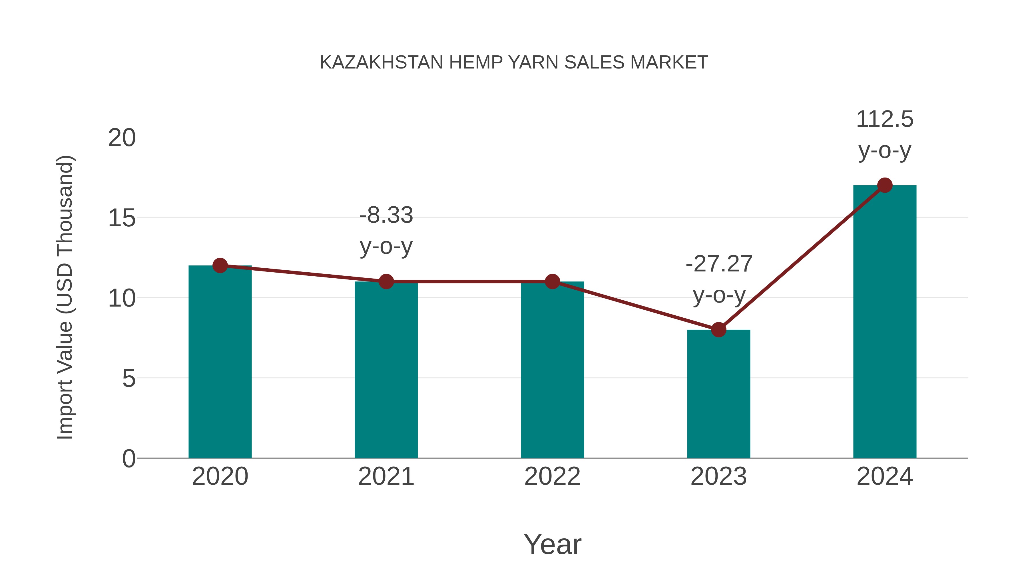 Kazakhstan Hemp Yarn Sales Market: Import Trend Analysis