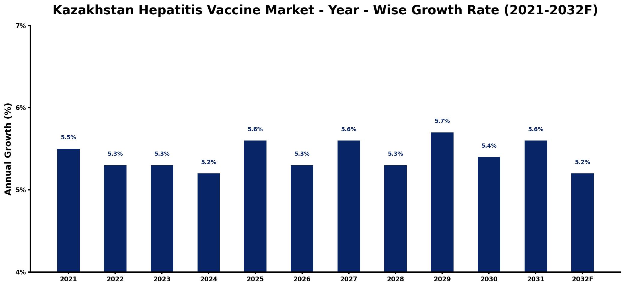 Kazakhstan Hepatitis Vaccine Market Year-wise Growth Rate and Key Drivers