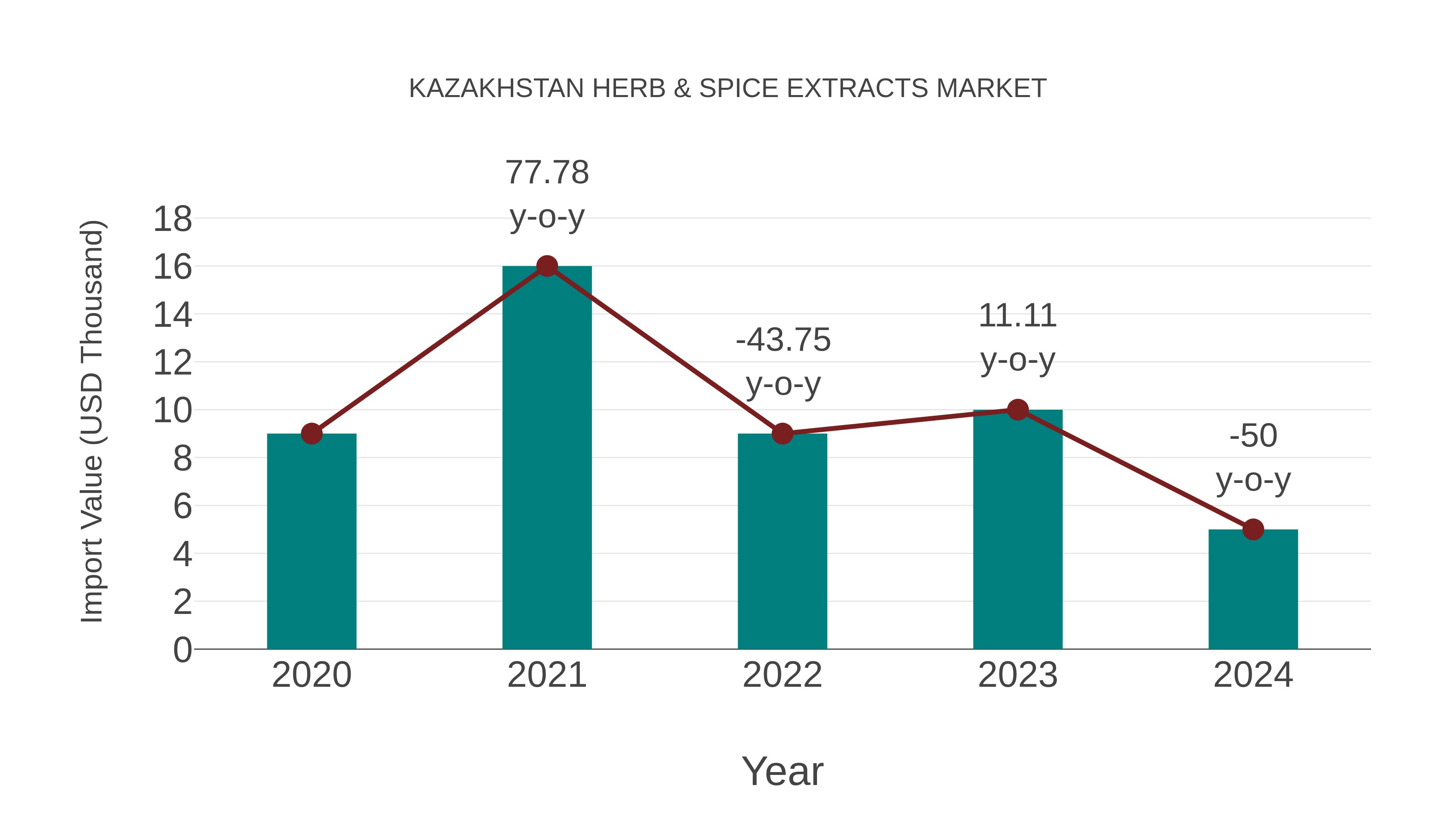  Kazakhstan Herb & Spice Extracts Market: Import Trend Analysis