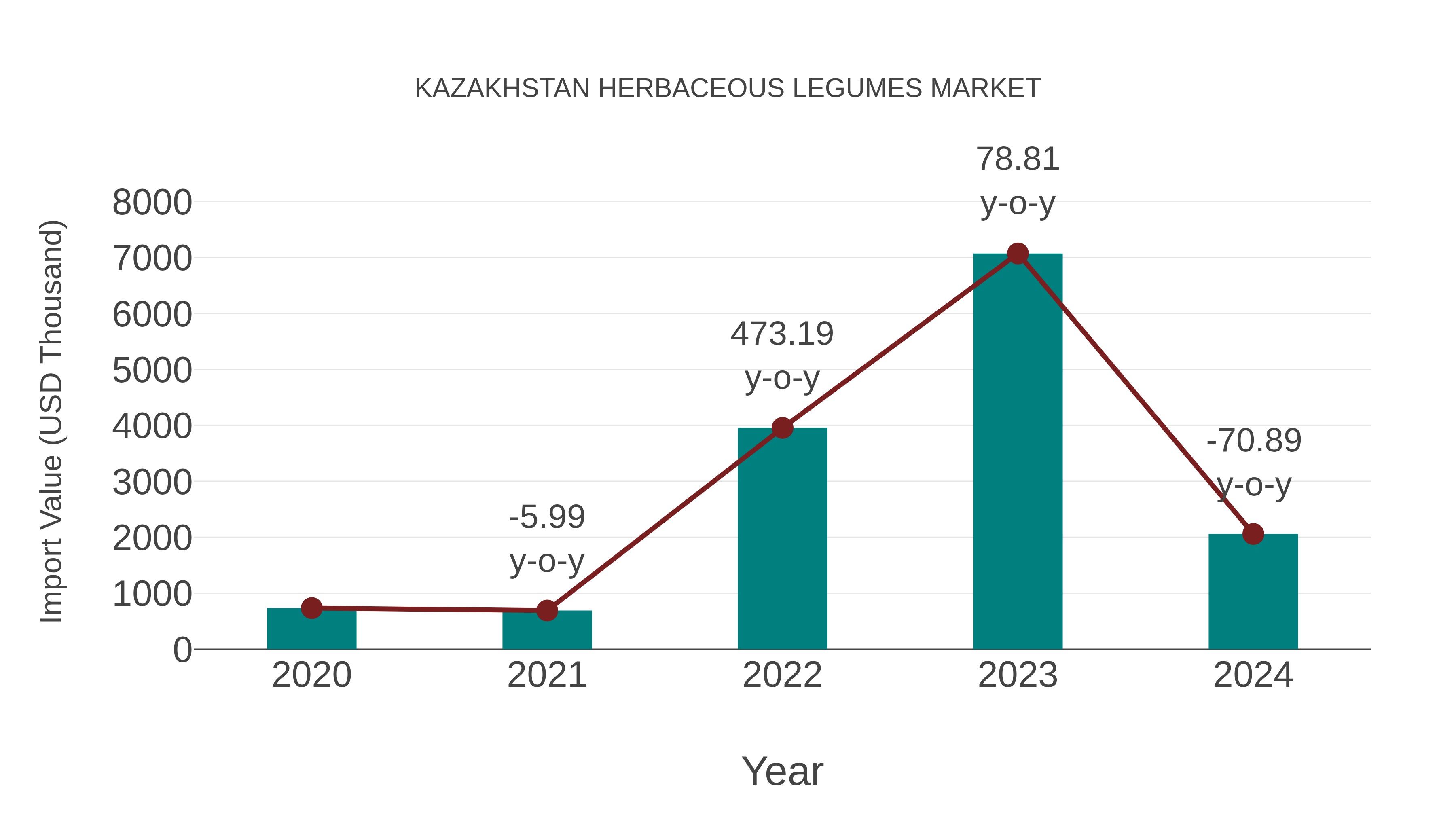  Kazakhstan Herbaceous Legumes Market: Import Trend Analysis
