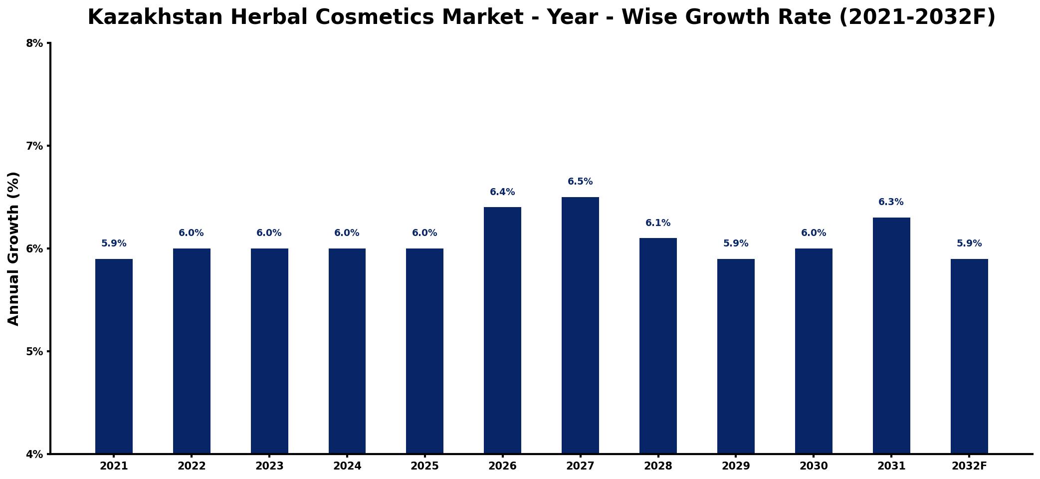 Kazakhstan Herbal Cosmetics Market Year-wise Growth Rate and Key Drivers