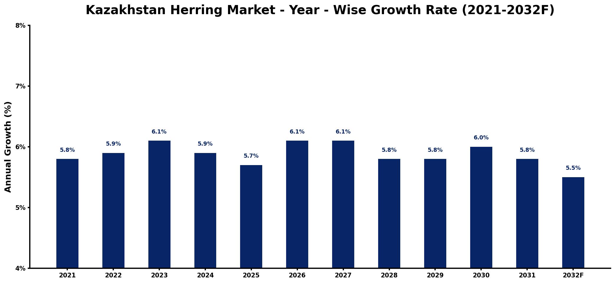 Kazakhstan Herring Market Year-wise Growth Rate and Key Drivers