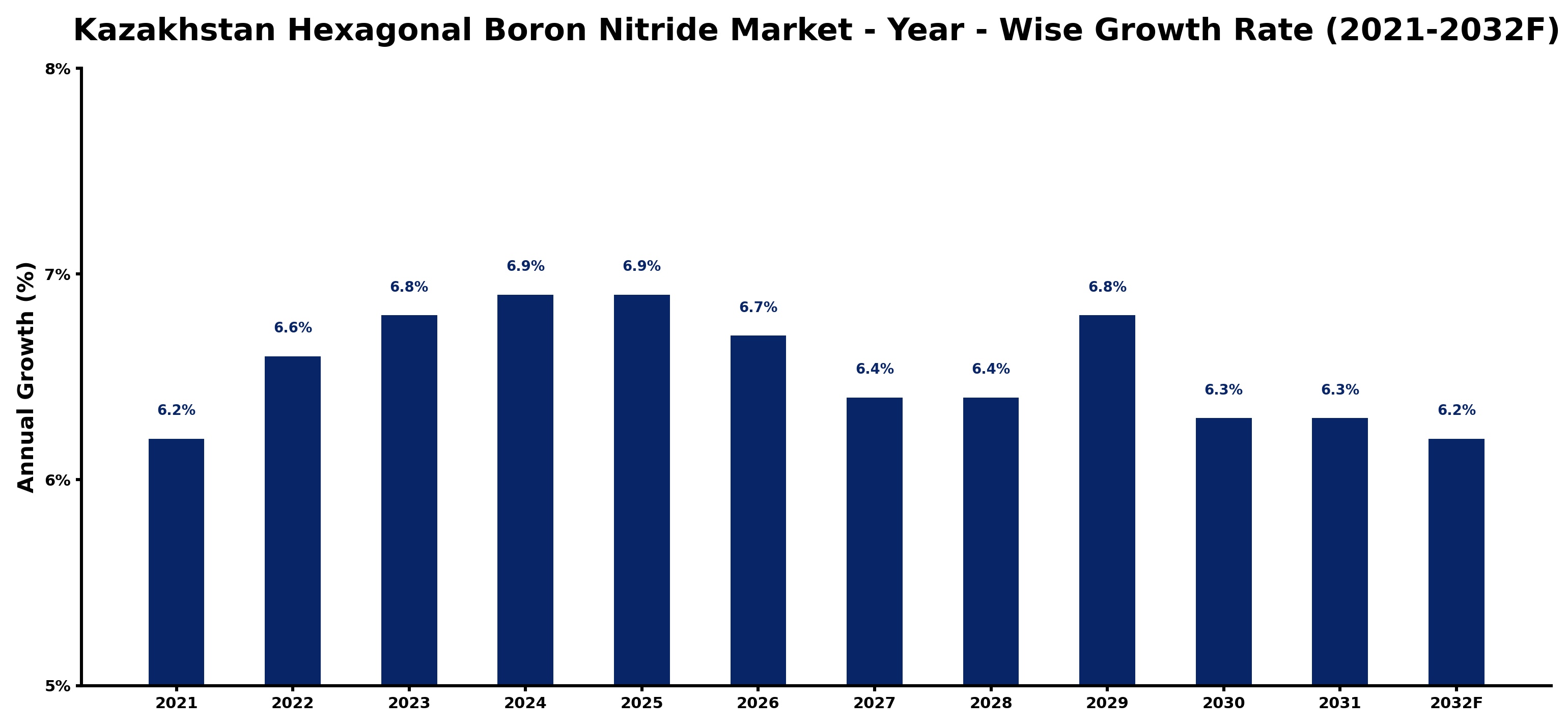 Kazakhstan Hexagonal Boron Nitride Market Year-wise Growth Rate and Key Drivers