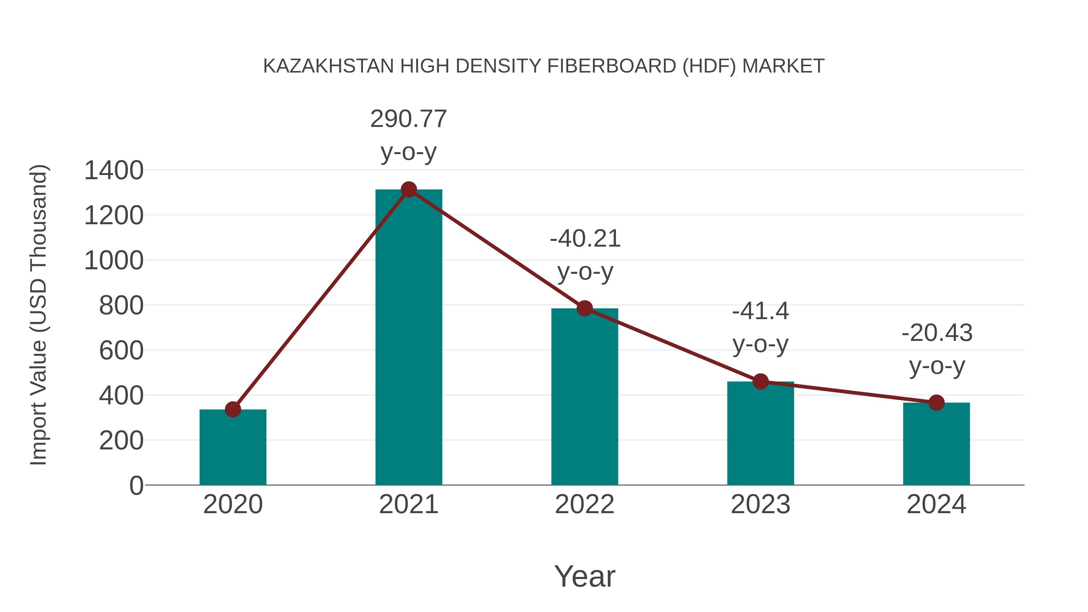  Kazakhstan High Density Fiberboard (Hdf) Market: Import Trend Analysis