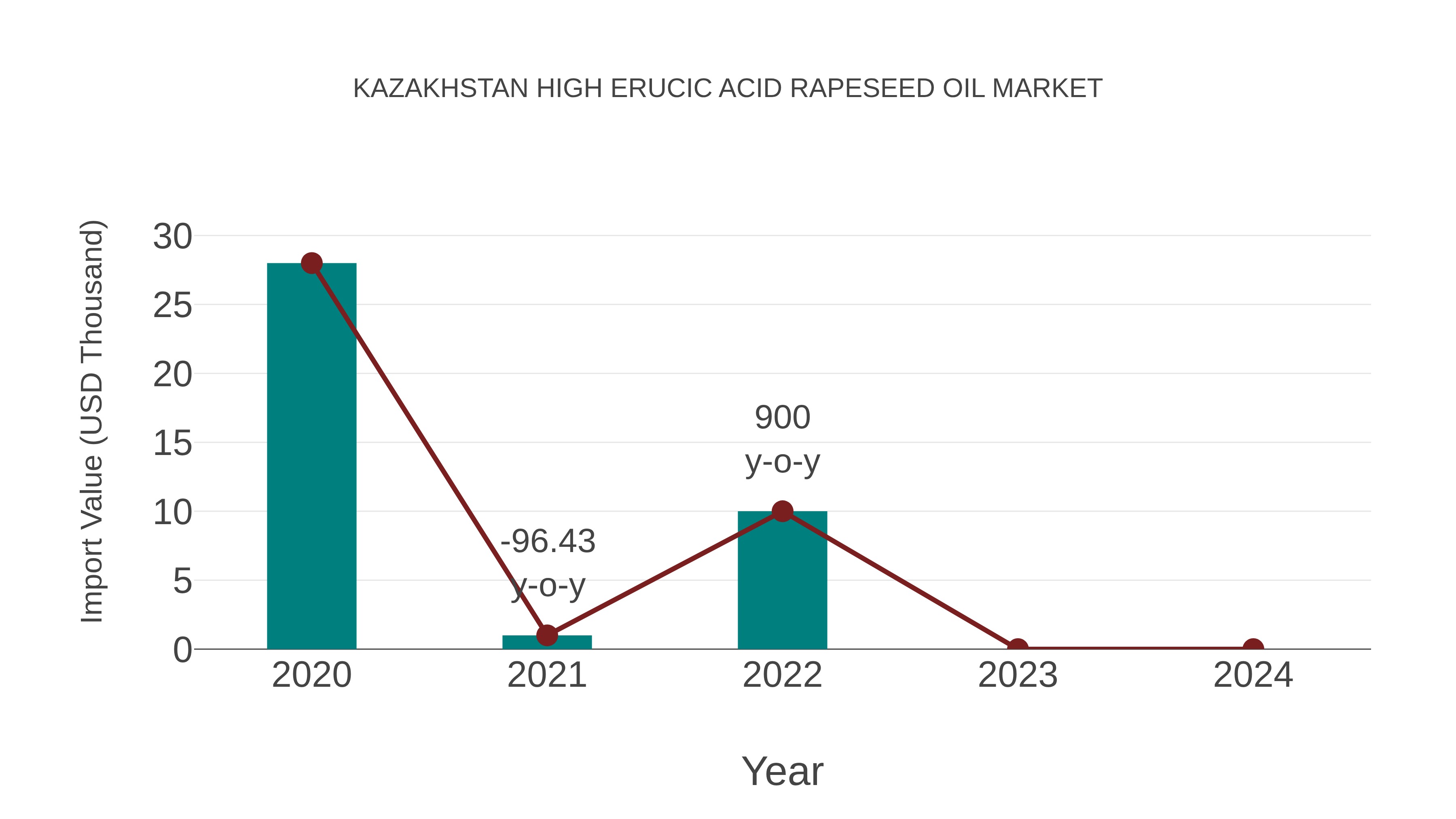 Kazakhstan High Erucic Acid Rapeseed Oil Market: Import Trend Analysis