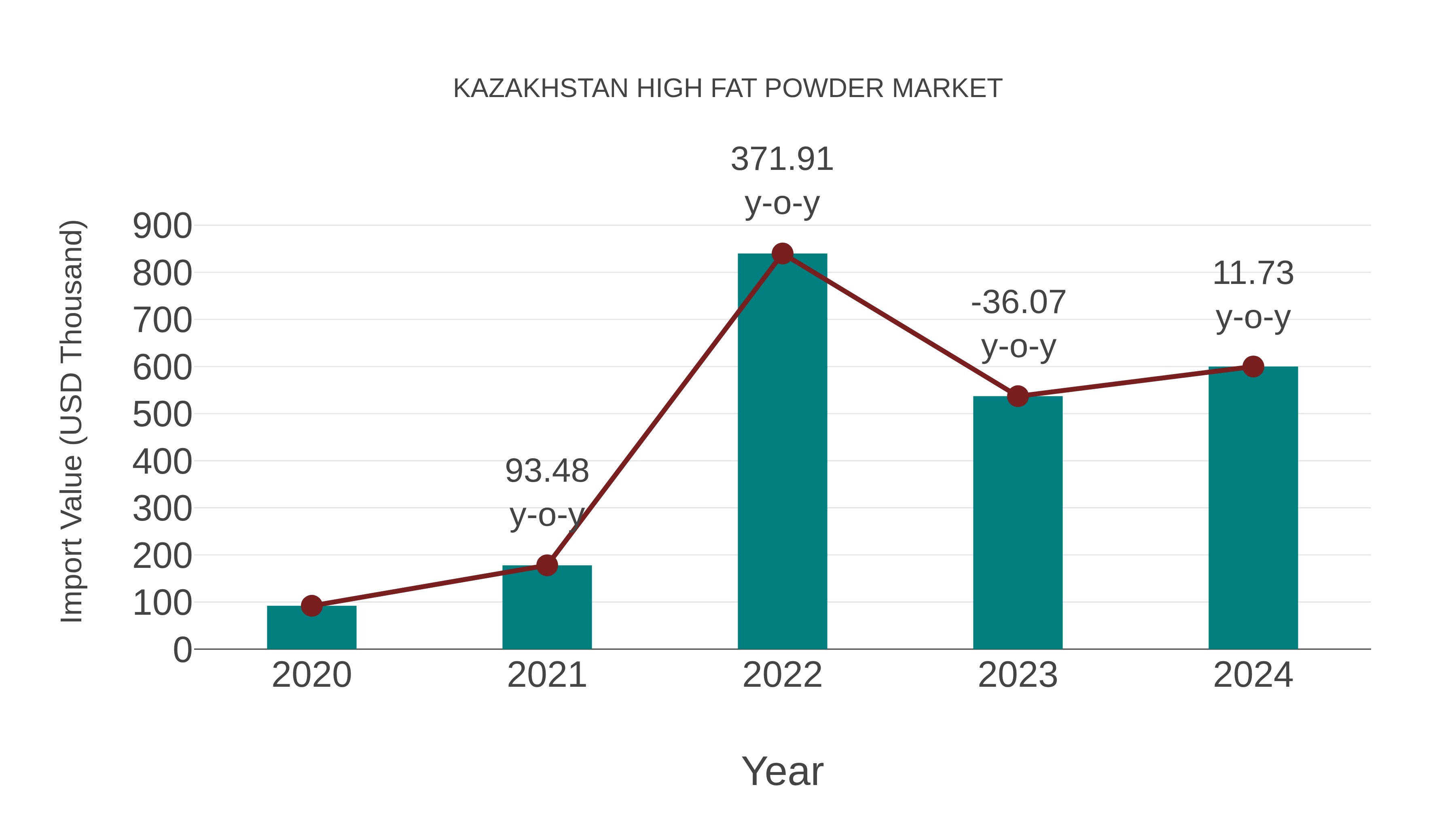  Kazakhstan High Fat Powder Market: Import Trend Analysis