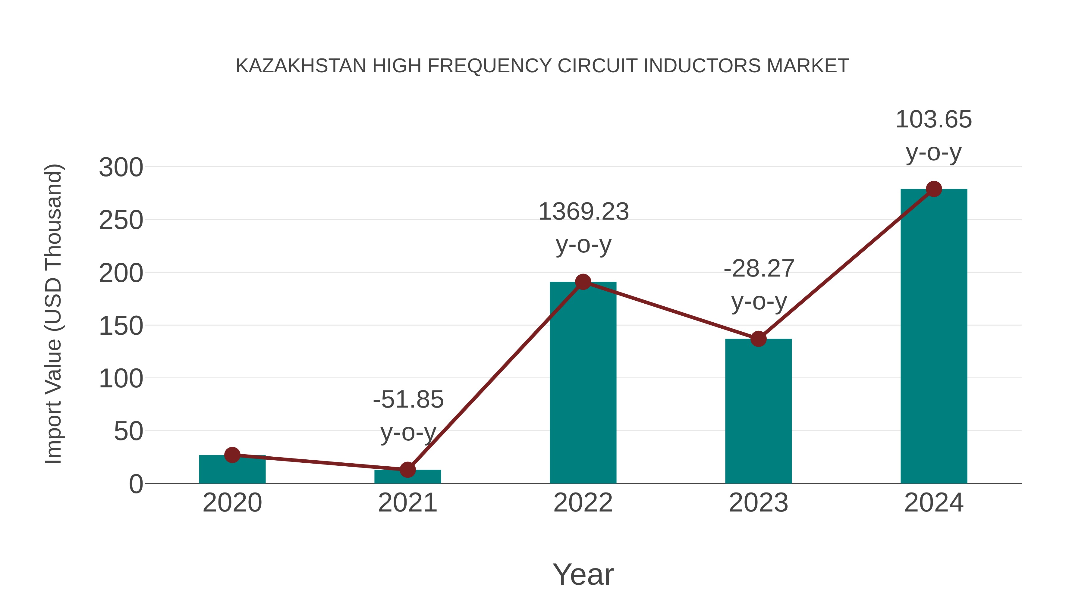 Kazakhstan High Frequency Circuit Inductors Market: Import Trend Analysis