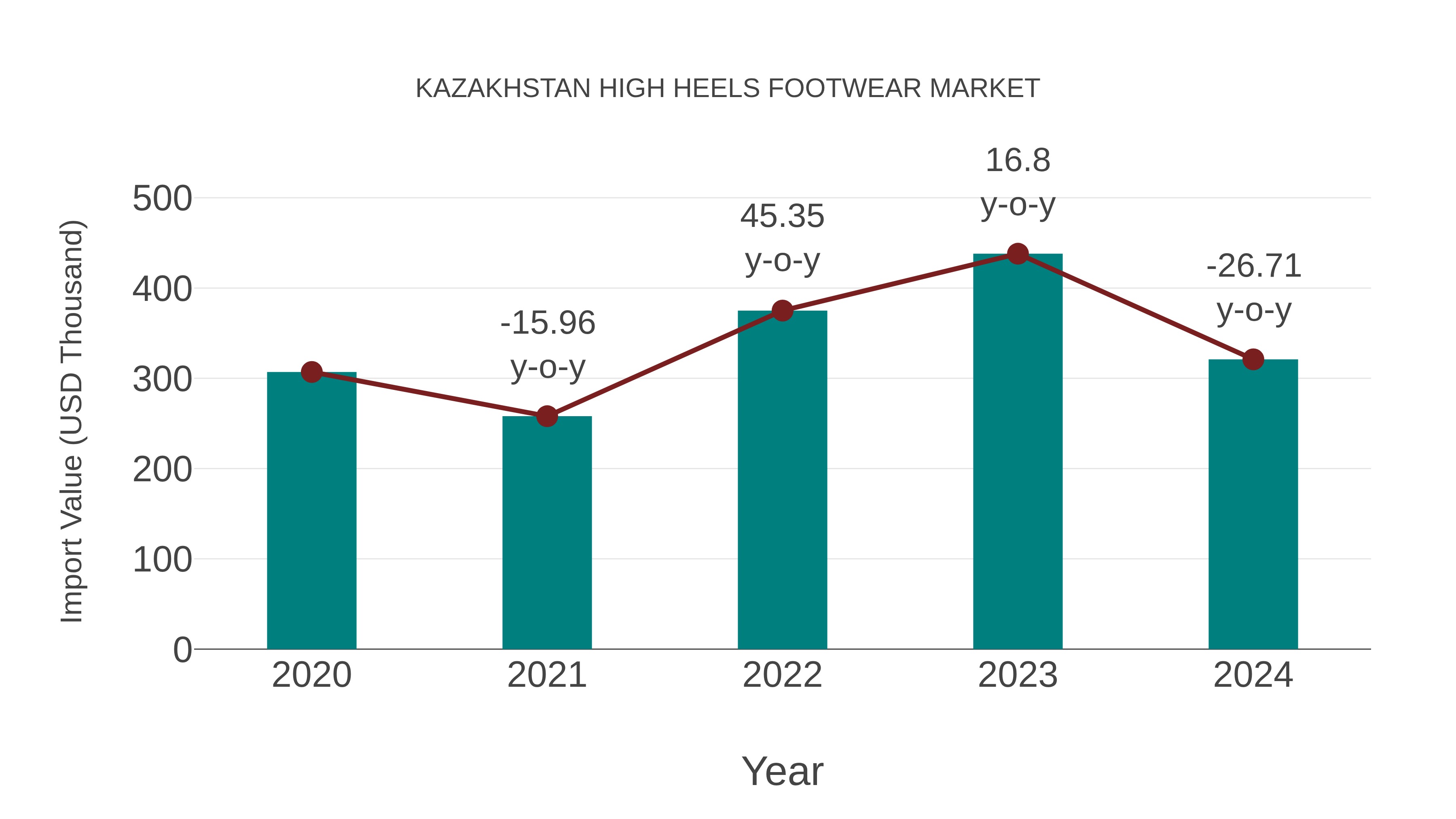 Kazakhstan High Heels Footwear Market: Import Trend Analysis