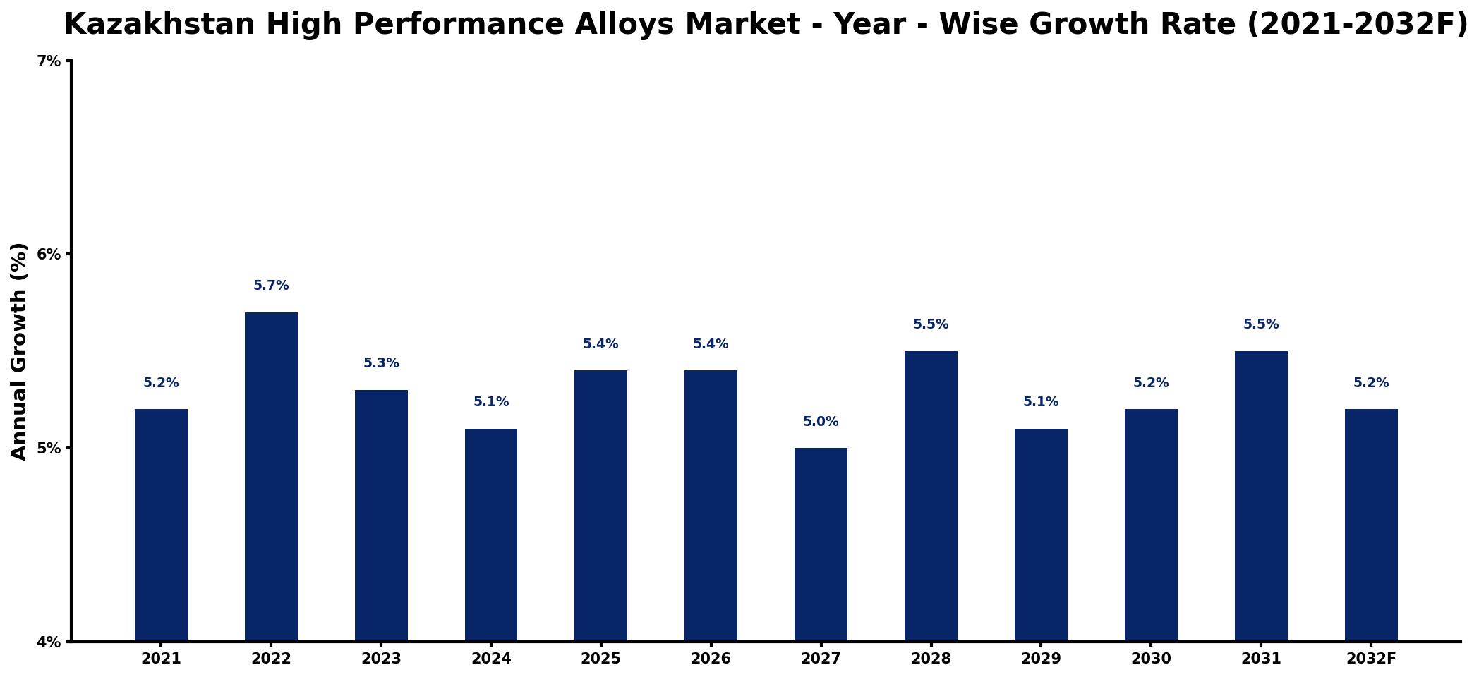 Kazakhstan High Performance Alloys Market Year-wise Growth Rate and Key Drivers
