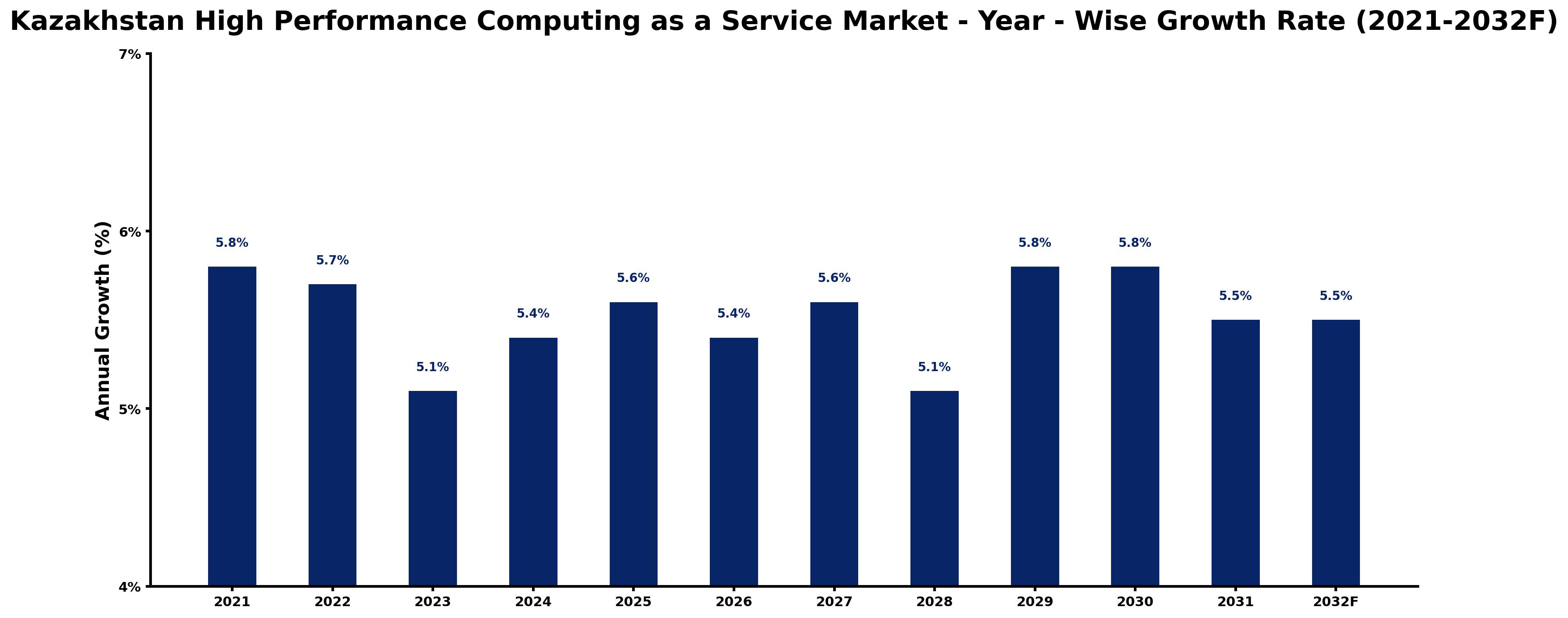 Kazakhstan High Performance Computing as a Service Market Year-wise Growth Rate and Key Drivers