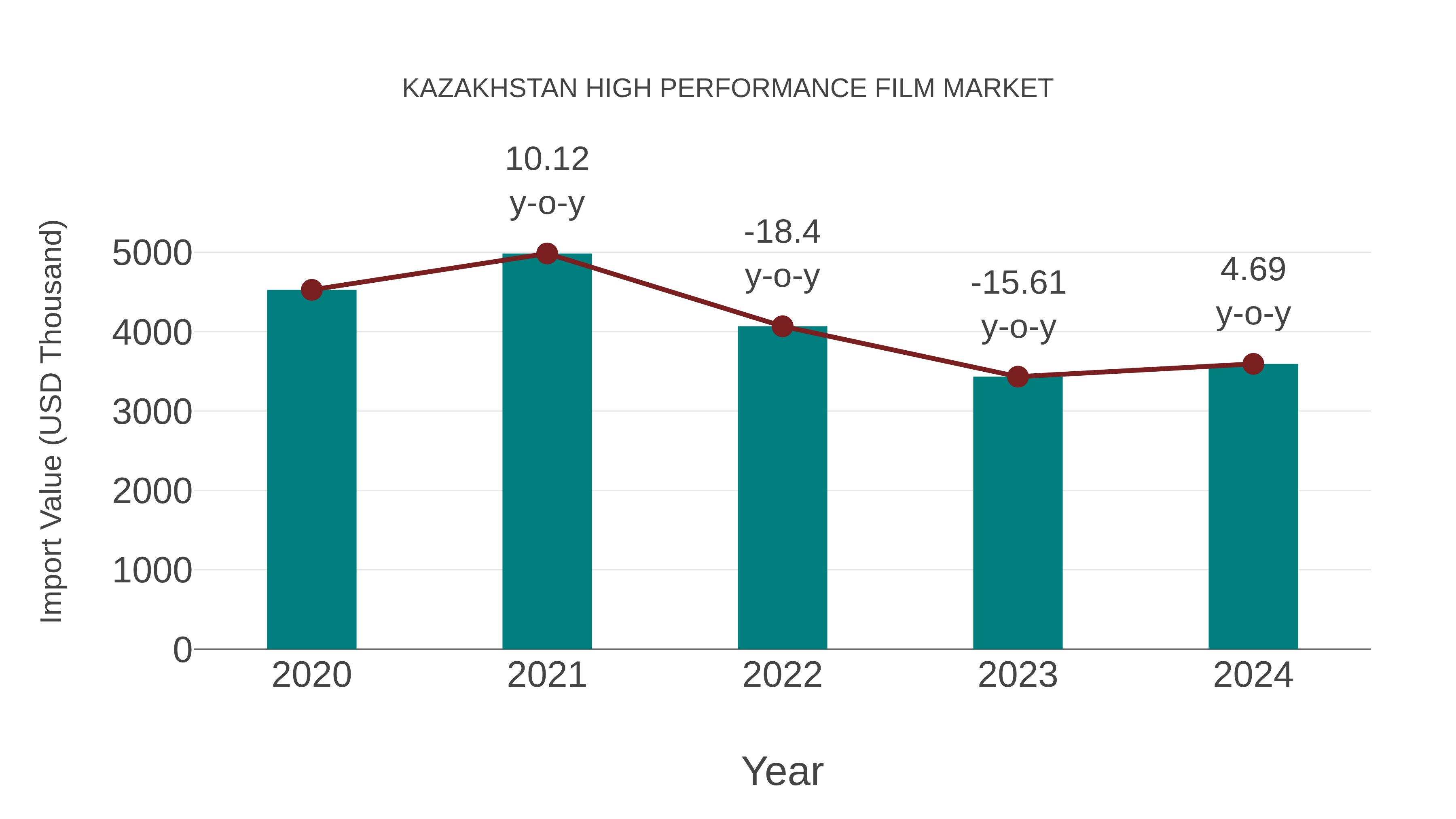 Kazakhstan High Performance Film Market: Import Trend Analysis