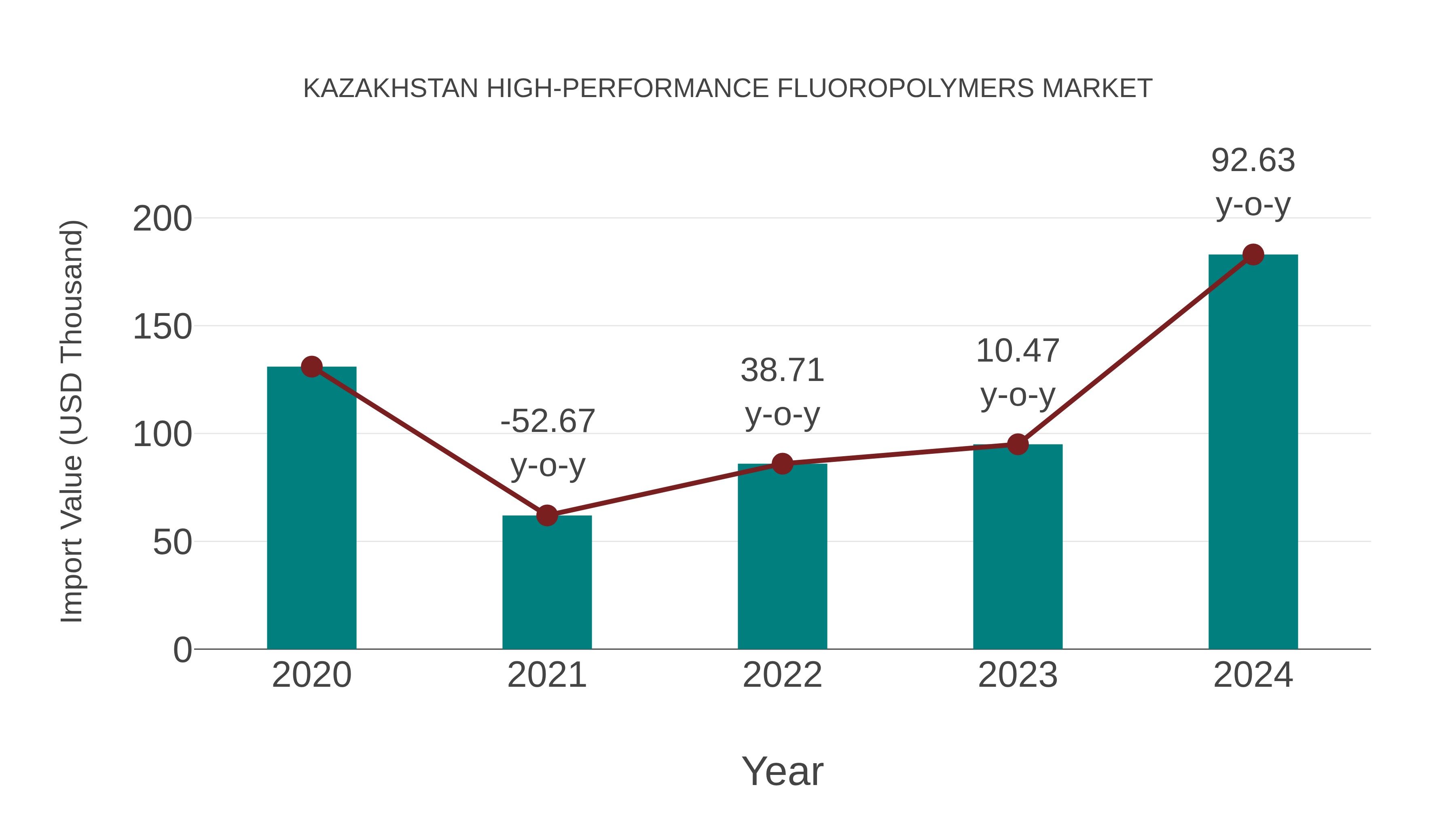  Kazakhstan High-performance Fluoropolymers Market: Import Trend Analysis