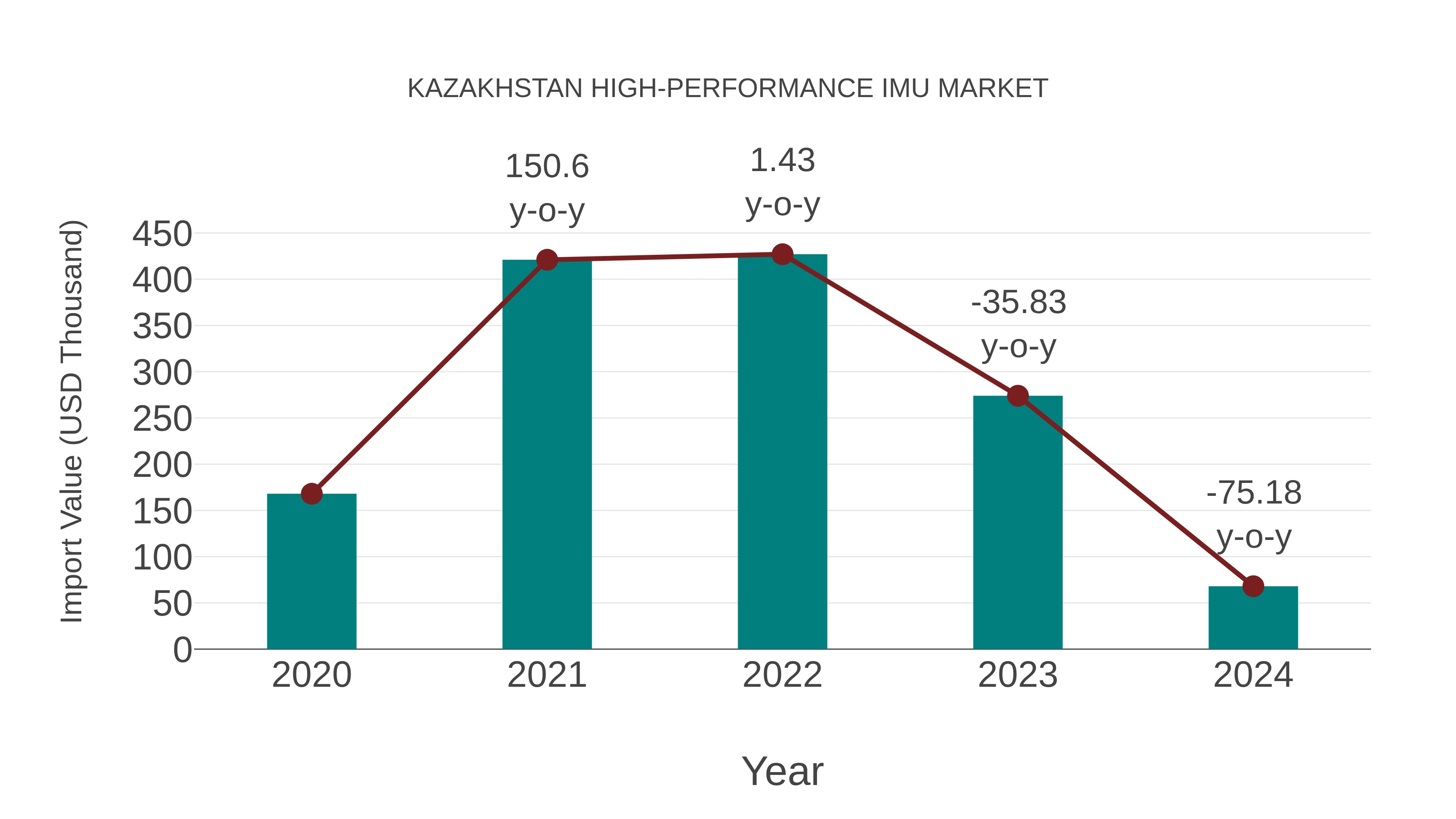  Kazakhstan High-performance Imu Market: Import Trend Analysis