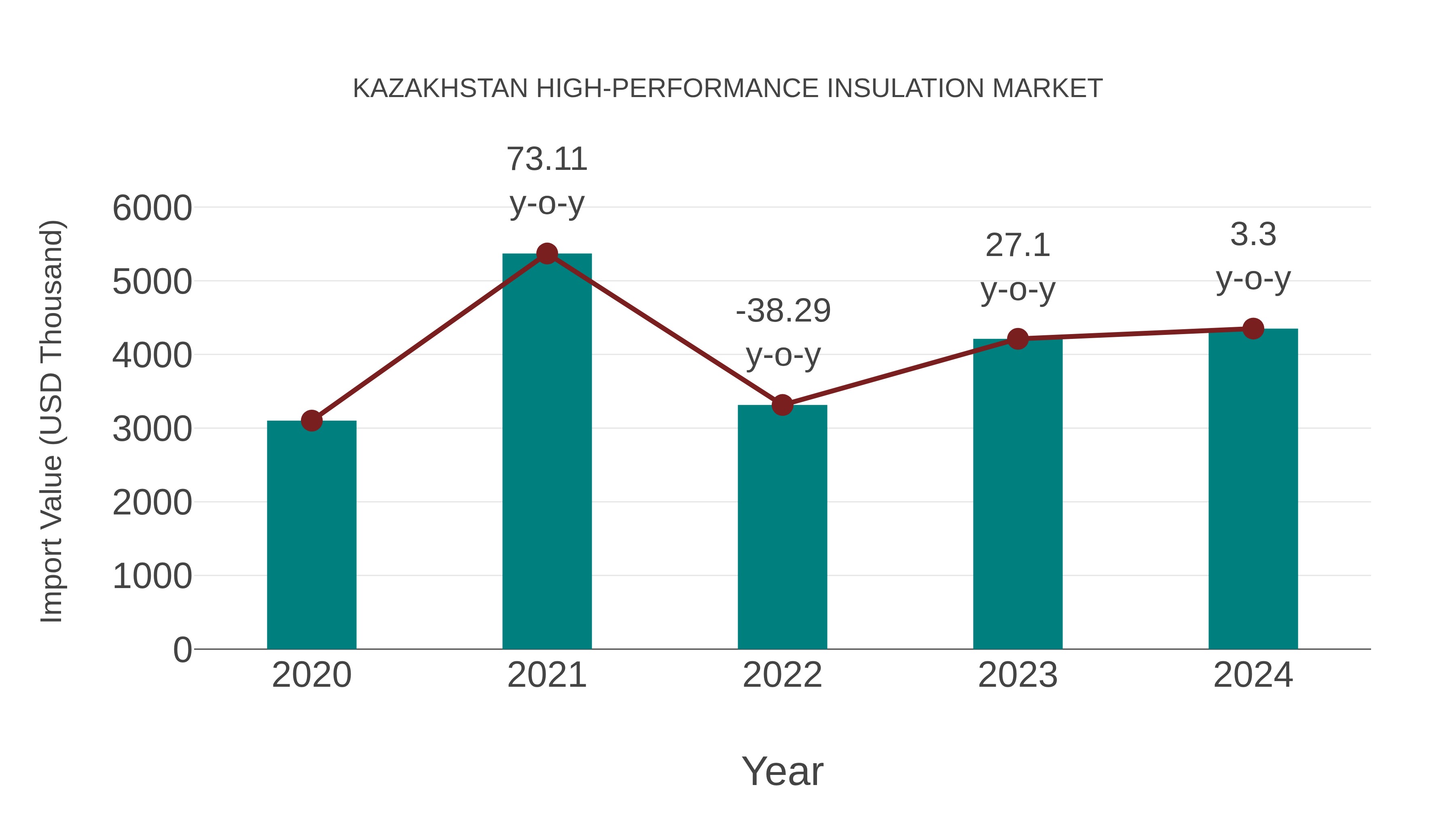  Kazakhstan High-performance Insulation Market: Import Trend Analysis
